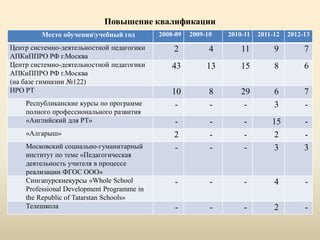 Повышение квалификации
Место обученияучебный год 2008-09 2009-10 2010-11 2011-12 2012-13
Центр системно-деятельностной педагогики
АПКиППРО РФ г.Москва
2 4 11 9 7
Центр системно-деятельностной педагогики
АПКиППРО РФ г.Москва
(на базе гимназии №122)
43 13 15 8 6
ИРО РТ 10 8 29 6 7
Республиканские курсы по программе
полного профессионального развития
- - - 3 -
«Английский для РТ» - - - 15 -
«Алгарыш» 2 - - 2 -
Московский социально-гуманитарный
институт по теме «Педагогическая
деятельность учителя в процессе
реализации ФГОС ООО»
- - - 3 3
Сингапурскиекурсы «Whole School
Professional Development Programme in
the Republic of Tatarstan Schools»
- - - 4 -
Телешкола - - - 2 -
 