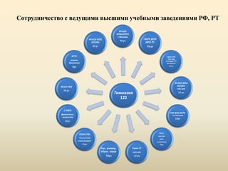 Сотрудничество с ведущими высшими учебными заведениями РФ, РТ
Гимназия
122
ФГАОУ
АПКиППРО
г.Москва
79 уч
ГАОУ ДПО
ИРО РТ
79 уч
ГАОУ СПО
"Каз.пед.
колледж" РТ
нач.школа
17 уч
ФГАОУ ВПО
К(П)ФУ
нач.шк
17 уч
ГОУ ВПО КГТУ
им.Туполева
12уч
Моск.
соц-гум.
инст.
психологии
79уч
Смол ГУ
нач.шк
17 уч
Каз. универ.
образ. округ
79уч
ГБОУ СПО
"Каз.училище
олимп.резерва"
4 уч
С-ПбГУ
филология,
искусство
12 уч
ИССО РАО
79 уч
КГТУ
химия,
биология
4уч
ФГАОУ ВПО
К(П)ФУ
33 уч
 