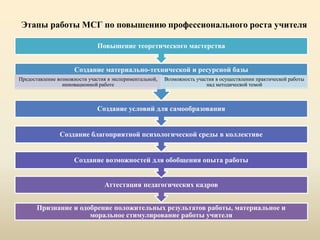 Этапы работы МСГ по повышению профессионального роста учителя
Признание и одобрение положительных результатов работы, материальное и
моральное стимулирование работы учителя
Аттестация педагогических кадров
Создание возможностей для обобщения опыта работы
Создание благоприятной психологической среды в коллективе
Создание условий для самообразования
Создание материально-технической и ресурсной базы
Предоставление возможности участия в экспериментальной,
инновационной работе
Возможность участия в осуществлении практической работы
над методической темой
Повышение теоретического мастерства
 