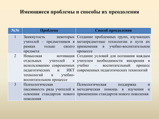 Имеющиеся проблемы и способы их преодоления
№№ Проблема Способ преодоления
1 Замкнутость некоторых
учителей – предметников в
рамках только своего
предмета
Создание проблемных групп, изучающих
метапредметные технологии и пути их
применения в учебно-воспитательном
процессе
2 Невысокая мотивация
отдельных учителей к
использованию современных
педагогических и ИКТ
технологий в учебно-
воспитательном процессе
Создание условий для осознания каждым
учителем необходимости внедрения в
учебно – воспитательный процесс
современных педагогических технологий
3 Психологическая
пассивность ряда учителей в
освоении стандартов нового
поколения
Психологическая поддержка и
методическая помощь в изучении и
применении стандартов нового поколения
 