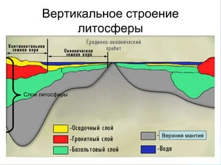 Вертикальное строение
литосферы
Слои литосферы
Верхняя мантия
 