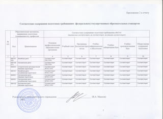 Отчет о результатах самообследования