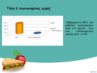 ‘Γάλα ή τυποποιημένος χυμός’
Καθημερινά το 84% των
μαθητών καταναλώνουν
γάλα στο πρωινό τους
ενώ τυποποιημένους
χυμούς μόνο το 4%.
 