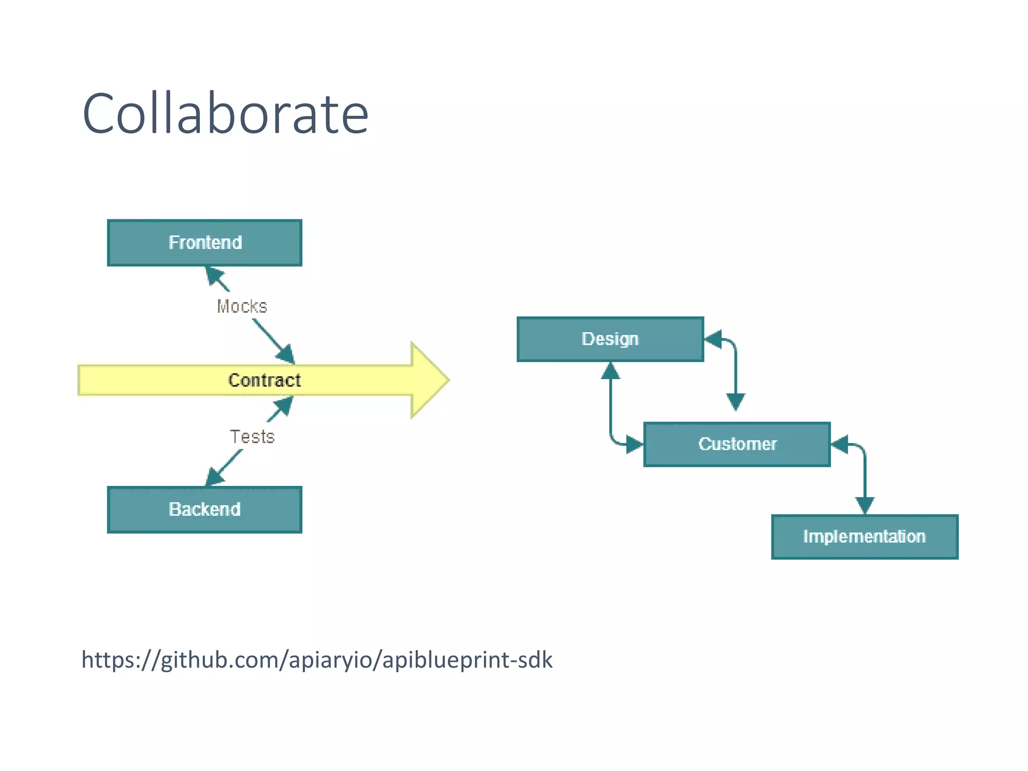 Collaborate
https://github.com/apiaryio/apiblueprint-sdk