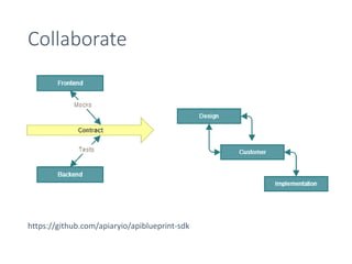 Collaborate
https://github.com/apiaryio/apiblueprint-sdk
 
