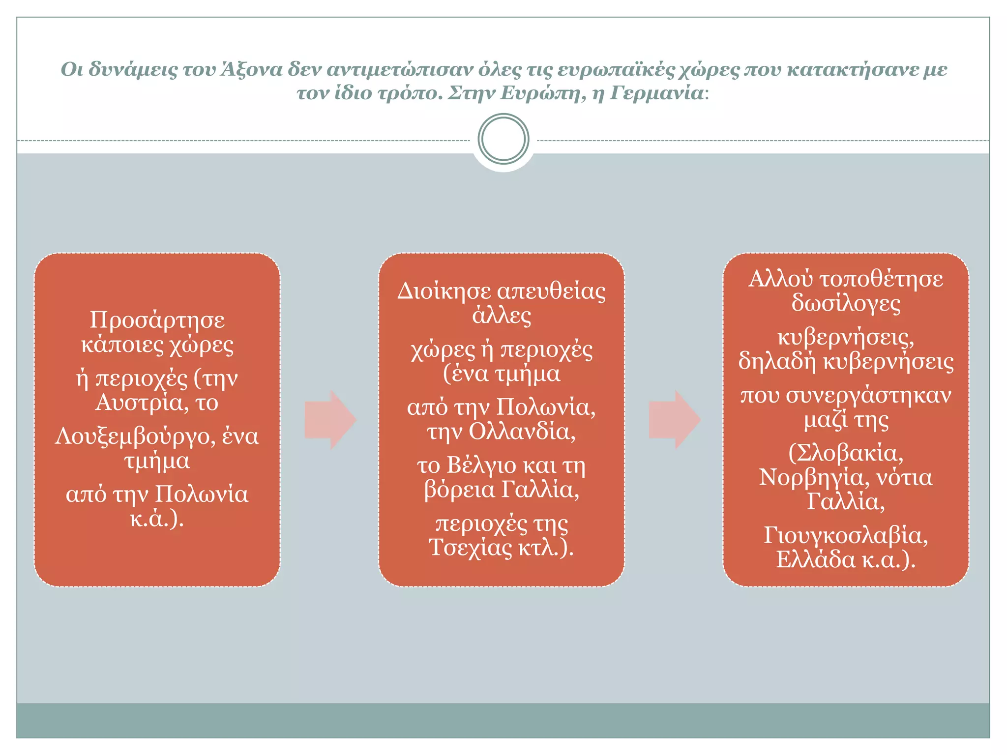 Οι δυνάμεις του Άξονα δεν αντιμετώπισαν όλες τις ευρωπαϊκές χώρες που κατακτήσανε με
τον ίδιο τρόπο. Στην Ευρώπη, η Γερμανία:
Προσάρτησε
κάποιες χώρες
ή περιοχές (την
Αυστρία, το
Λουξεμβούργο, ένα
τμήμα
από την Πολωνία
κ.ά.).
Διοίκησε απευθείας
άλλες
χώρες ή περιοχές
(ένα τμήμα
από την Πολωνία,
την Ολλανδία,
το Βέλγιο και τη
βόρεια Γαλλία,
περιοχές της
Τσεχίας κτλ.).
Αλλού τοποθέτησε
δωσίλογες
κυβερνήσεις,
δηλαδή κυβερνήσεις
που συνεργάστηκαν
μαζί της
(Σλοβακία,
Νορβηγία, νότια
Γαλλία,
Γιουγκοσλαβία,
Ελλάδα κ.α.).
 