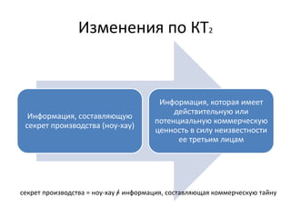 Изменения по КТ2
Информация, составляющую
секрет производства (ноу-хау)
Информация, которая имеет
действительную или
потенциальную коммерческую
ценность в силу неизвестности
ее третьим лицам
секрет производства = ноу-хау = информация, составляющая коммерческую тайну/
 