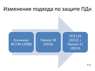 Изменение подхода по защите ПДн
4-книжие
ФСТЭК (2008)
Приказ 58
(2010)
ПП1119
(2012) +
Приказ 21
(2013)
…
 