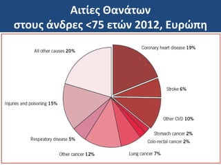 Αιτίεσ Θανάτων
ςτουσ άνδρεσ <75 ετϊν 2012, Ευρϊπθ
 