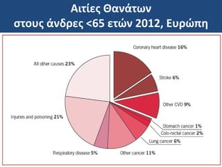 Αιτίεσ Θανάτων
ςτουσ άνδρεσ <65 ετϊν 2012, Ευρϊπθ
 