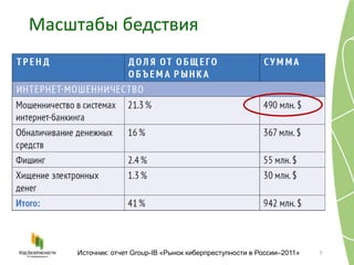 Масштабы бедствия
7Источник: отчет Group-IB «Рынок киберпреступности в России–2011»
 