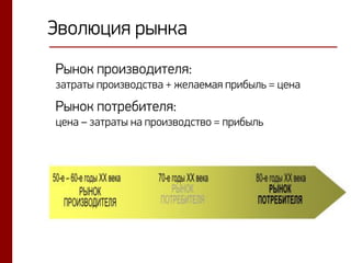 Эволюция рынка
Рынок производителя:
затраты производства + желаемая прибыль = цена
Рынок потребителя:
цена – затраты на производство = прибыль
 