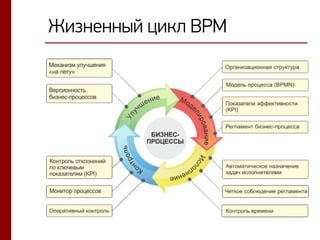 Жизненный цикл BPM
 
