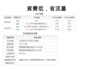 微信的成長 用戶數量
2011.1 2011.11 2012.3 2013.10
使
⽤用
者
增
⻑⾧長
圖
表
2013.1 2014.10 2015.8
10億	
  
6億	
  
3億	
  
 