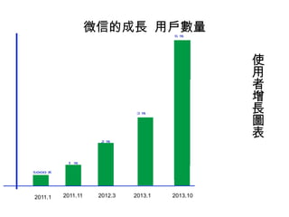 微信的成長 版本從1.0到6.0
1.0，語⾳音
2.0，群聊
3.0 陌⽣生⼈人交友
4.0，開放平臺
5.0，微信⽀支付
6.0，⼩小視訊、卡包
 