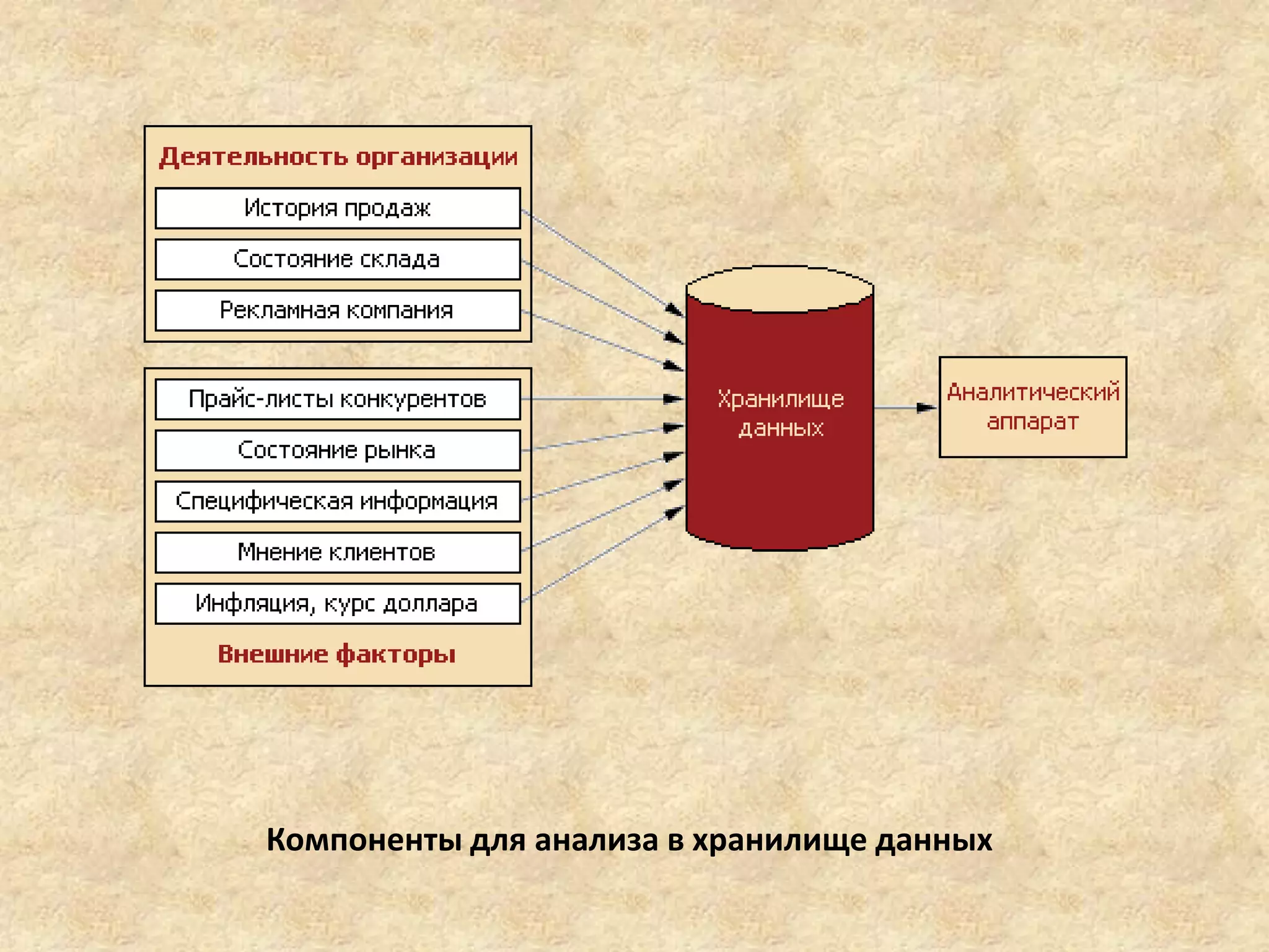 Компоненты для анализа в хранилище данных
 