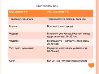 ЮУГ ҮНЭЛЭХ БЭ?
Юуг үнэлэх бэ? Аль нас, ямар үе?
Төлөвшил, хандлага Торниж өсөх үе (балчир, бага нас)
Мэдлэг Боловсрох үе (хүүхэд)
Чадвар Мэргэжих үе ( хүүхэд биш нас, магад
идэр залуу нас, 18-25 нас )
Чадамж Мэргэших үе ( магадгүй, идэр залуу ,
25-40 нас)
Үнэт зүйл, хувь нэмэр Өөрийгөө илэрхийлэх үе (магадгүй,
30-55 нас)
Соѐл Бүх үе, нас (эхлэхээс одох хүртэл)
 