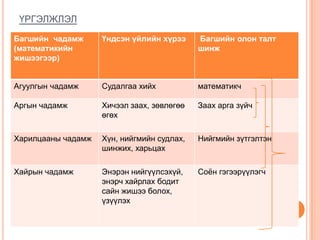 ҮРГЭЛЖЛЭЛ
Багшийн чадамж
(математикийн
жишээгээр)
Үндсэн үйлийн хүрээ Багшийн олон талт
шинж
Агуулгын чадамж Судалгаа хийх математикч
Аргын чадамж Хичээл заах, зөвлөгөө
өгөх
Заах арга зүйч
Харилцааны чадамж Хүн, нийгмийн судлах,
шинжих, харьцах
Нийгмийн зүтгэлтэн
Хайрын чадамж Энэрэн нийгүүлсэхүй,
энэрч хайрлах бодит
сайн жишээ болох,
үзүүлэх
Соѐн гэгээрүүлэгч
 