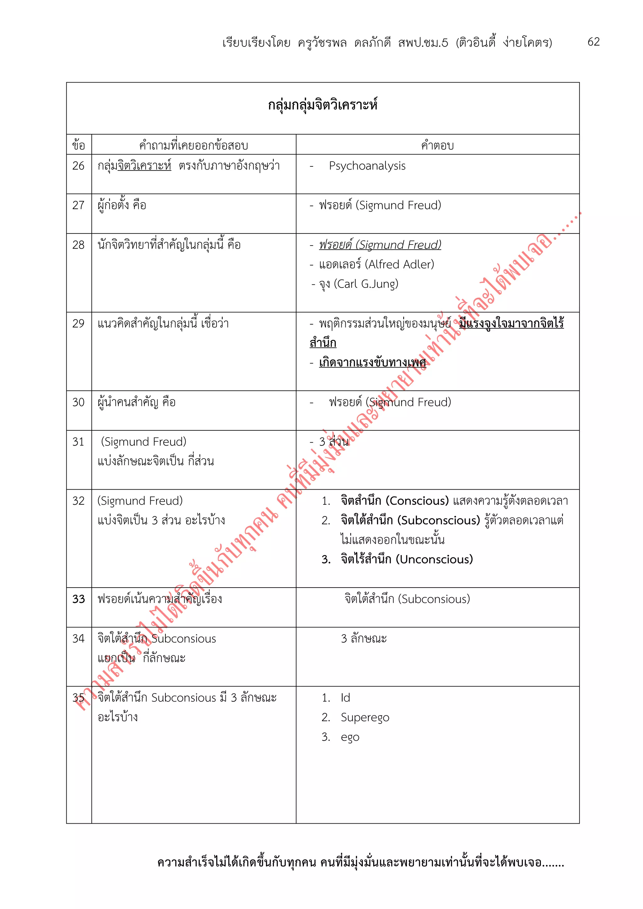 ความสาเร็จไม่ได้เกิดขึ้นกับทุกคน คนที่มีมุ่งมั่นและพยายามเท่านั้นที่จะได้พบเจอ.......
62เรียบเรียงโดย ครูวัชรพล ดลภักดี สพป.ชม.5 (ติวอินดี้ ง่ายโคตร)
กลุ่มกลุ่มจิตวิเคราะห์
ข้อ คาถามที่เคยออกข้อสอบ คาตอบ
26 กลุ่มจิตวิเคราะห์ ตรงกับภาษาอังกฤษว่า - Psychoanalysis
27 ผู้ก่อตั้ง คือ - ฟรอยด์ (Sigmund Freud)
28 นักจิตวิทยาที่สาคัญในกลุ่มนี้ คือ - ฟรอยด์ (Sigmund Freud)
- แอดเลอร์ (Alfred Adler)
- จุง (Carl G.Jung)
29 แนวคิดสาคัญในกลุ่มนี้ เชื่อว่า - พฤติกรรมส่วนใหญ่ของมนุษย์ มีแรงจูงใจมาจากจิตไร้
สานึก
- เกิดจากแรงขับทางเพศ
30 ผู้นาคนสาคัญ คือ - ฟรอยด์ (Sigmund Freud)
31 (Sigmund Freud)
แบ่งลักษณะจิตเป็น กี่ส่วน
- 3 ส่วน
32 (Sigmund Freud)
แบ่งจิตเป็น 3 ส่วน อะไรบ้าง
1. จิตสานึก (Conscious) แสดงความรู้ตังตลอดเวลา
2. จิตใต้สานึก (Subconscious) รู้ตัวตลอดเวลาแต่
ไม่แสดงออกในขณะนั้น
3. จิตไร้สานึก (Unconscious)
33 ฟรอยด์เน้นความสาคัญเรื่อง จิตใต้สานึก (Subconsious)
34 จิตใต้สานึก Subconsious
แยกเป็น กี่ลักษณะ
3 ลักษณะ
35 จิตใต้สานึก Subconsious มี 3 ลักษณะ
อะไรบ้าง
1. Id
2. Superego
3. ego
 