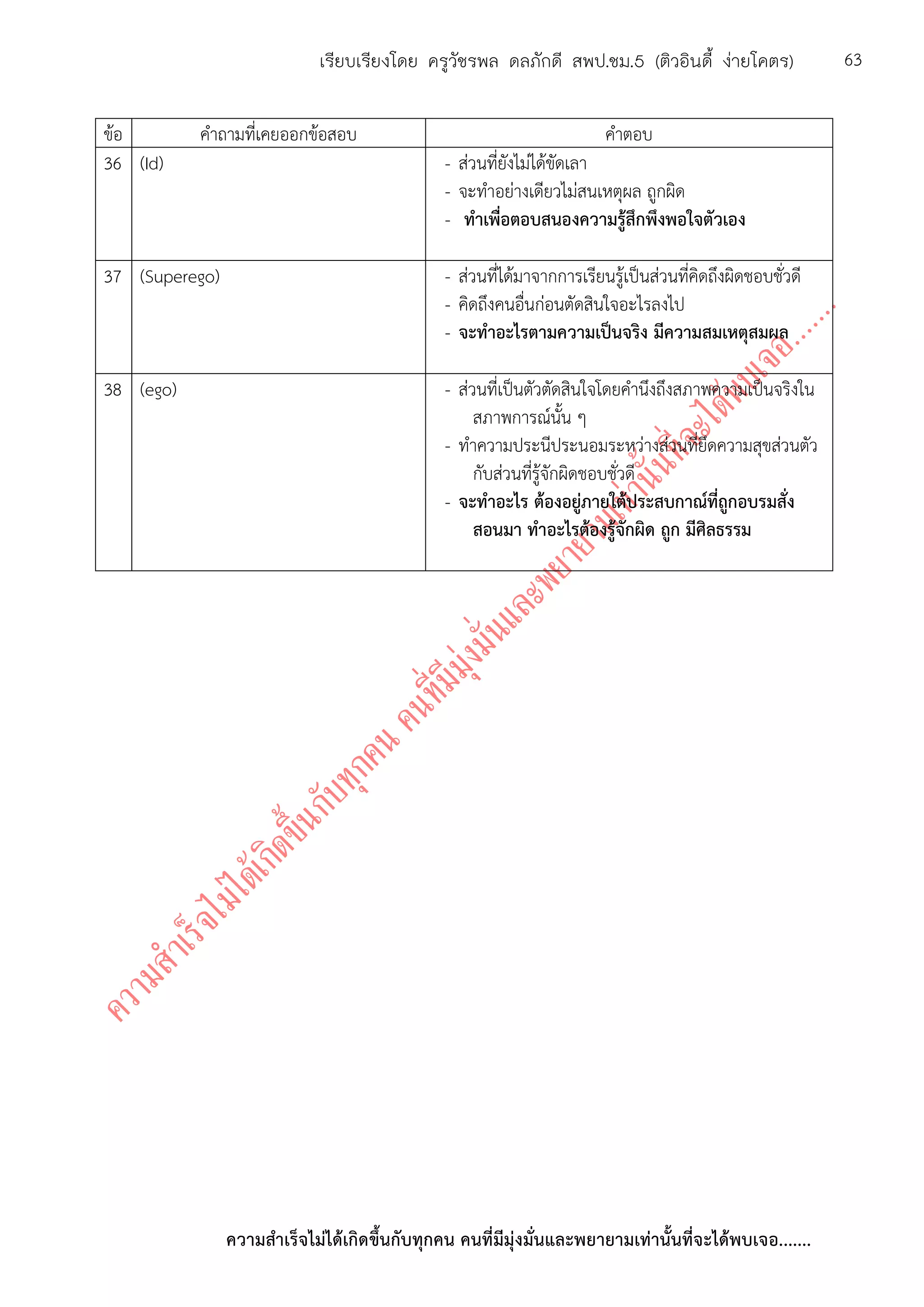 ความสาเร็จไม่ได้เกิดขึ้นกับทุกคน คนที่มีมุ่งมั่นและพยายามเท่านั้นที่จะได้พบเจอ.......
63เรียบเรียงโดย ครูวัชรพล ดลภักดี สพป.ชม.5 (ติวอินดี้ ง่ายโคตร)
ข้อ คาถามที่เคยออกข้อสอบ คาตอบ
36 (Id) - ส่วนที่ยังไม่ได้ขัดเลา
- จะทาอย่างเดียวไม่สนเหตุผล ถูกผิด
- ทาเพื่อตอบสนองความรู้สึกพึงพอใจตัวเอง
37 (Superego) - ส่วนที่ได้มาจากการเรียนรู้เป็นส่วนที่คิดถึงผิดชอบชั่วดี
- คิดถึงคนอื่นก่อนตัดสินใจอะไรลงไป
- จะทาอะไรตามความเป็นจริง มีความสมเหตุสมผล
38 (ego) - ส่วนที่เป็นตัวตัดสินใจโดยคานึงถึงสภาพความเป็นจริงใน
สภาพการณ์นั้น ๆ
- ทาความประนีประนอมระหว่างส่วนที่ยึดความสุขส่วนตัว
กับส่วนที่รู้จักผิดชอบชั่วดี
- จะทาอะไร ต้องอยู่ภายใต้ประสบกาณ์ที่ถูกอบรมสั่ง
สอนมา ทาอะไรต้องรู้จักผิด ถูก มีศิลธรรม
 