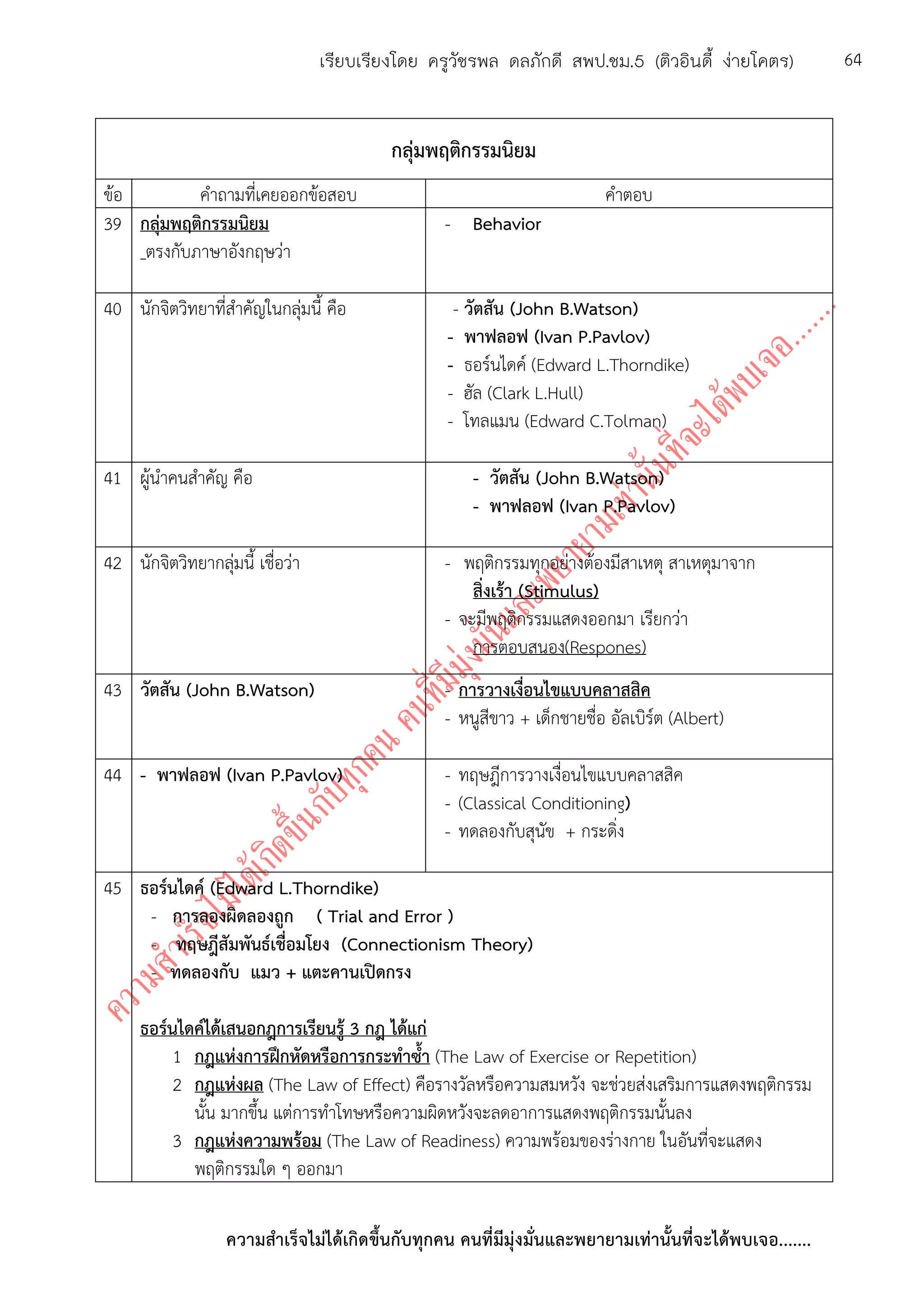 ความสาเร็จไม่ได้เกิดขึ้นกับทุกคน คนที่มีมุ่งมั่นและพยายามเท่านั้นที่จะได้พบเจอ.......
64เรียบเรียงโดย ครูวัชรพล ดลภักดี สพป.ชม.5 (ติวอินดี้ ง่ายโคตร)
กลุ่มพฤติกรรมนิยม
ข้อ คาถามที่เคยออกข้อสอบ คาตอบ
39 กลุ่มพฤติกรรมนิยม
ตรงกับภาษาอังกฤษว่า
- Behavior
40 นักจิตวิทยาที่สาคัญในกลุ่มนี้ คือ - วัตสัน (John B.Watson)
- พาฟลอฟ (Ivan P.Pavlov)
- ธอร์นไดค์ (Edward L.Thorndike)
- ฮัล (Clark L.Hull)
- โทลแมน (Edward C.Tolman)
41 ผู้นาคนสาคัญ คือ - วัตสัน (John B.Watson)
- พาฟลอฟ (Ivan P.Pavlov)
42 นักจิตวิทยากลุ่มนี้ เชื่อว่า - พฤติกรรมทุกอย่างต้องมีสาเหตุ สาเหตุมาจาก
สิ่งเร้า (Stimulus)
- จะมีพฤติกรรมแสดงออกมา เรียกว่า
การตอบสนอง(Respones)
43 วัตสัน (John B.Watson) - การวางเงื่อนไขแบบคลาสสิค
- หนูสีขาว + เด็กชายชื่อ อัลเบิร์ต (Albert)
44 - พาฟลอฟ (Ivan P.Pavlov) - ทฤษฎีการวางเงื่อนไขแบบคลาสสิค
- (Classical Conditioning)
- ทดลองกับสุนัข + กระดิ่ง
45 ธอร์นไดค์ (Edward L.Thorndike)
- การลองผิดลองถูก ( Trial and Error )
- ทฤษฎีสัมพันธ์เชื่อมโยง (Connectionism Theory)
- ทดลองกับ แมว + แตะคานเปิดกรง
ธอร์นไดค์ได้เสนอกฎการเรียนรู้ 3 กฎ ได้แก่
1 กฎแห่งการฝึกหัดหรือการกระทาซ้า (The Law of Exercise or Repetition)
2 กฎแห่งผล (The Law of Effect) คือรางวัลหรือความสมหวัง จะช่วยส่งเสริมการแสดงพฤติกรรม
นั้น มากขึ้น แต่การทาโทษหรือความผิดหวังจะลดอาการแสดงพฤติกรรมนั้นลง
3 กฎแห่งความพร้อม (The Law of Readiness) ความพร้อมของร่างกาย ในอันที่จะแสดง
พฤติกรรมใด ๆ ออกมา
 