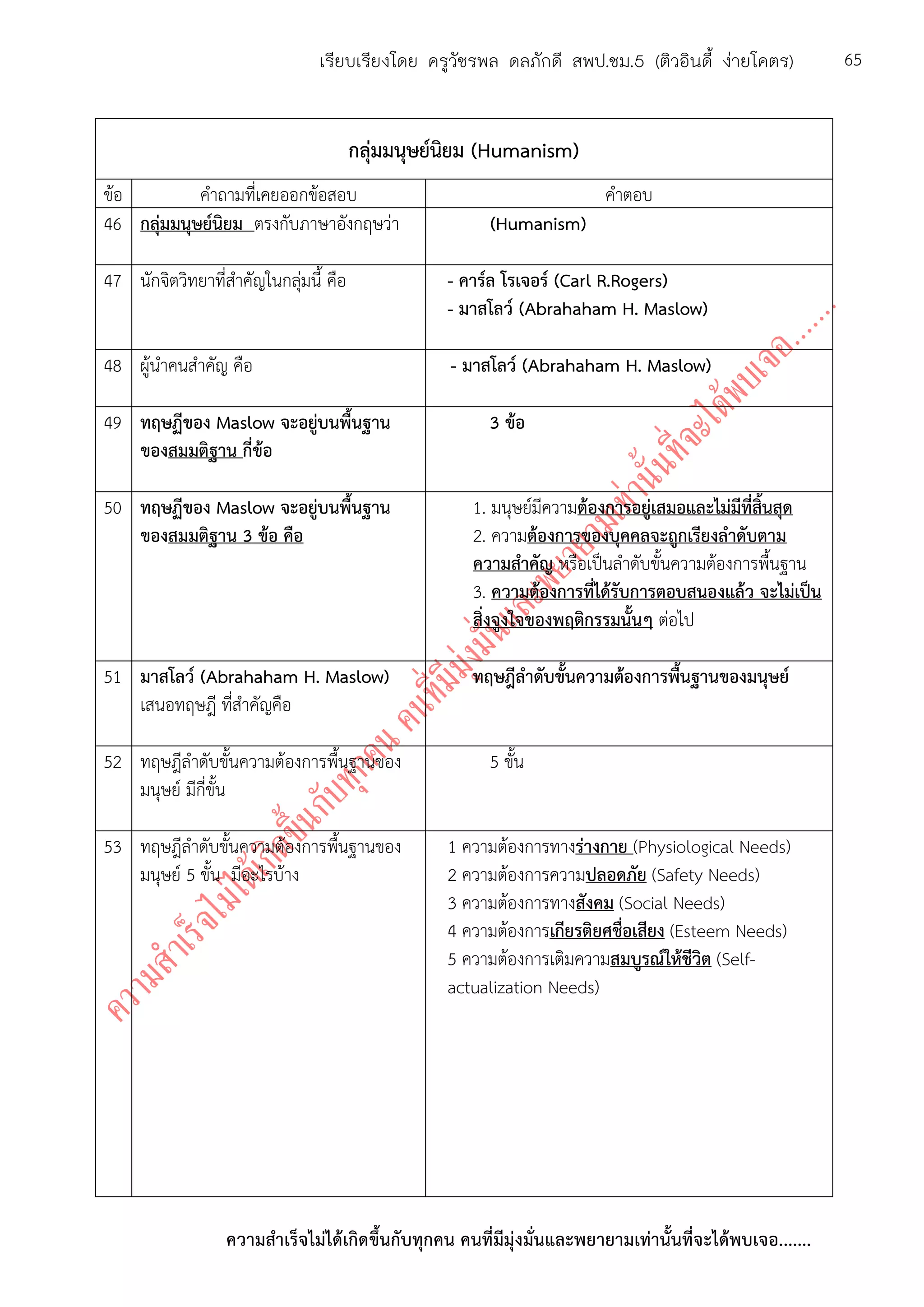 ความสาเร็จไม่ได้เกิดขึ้นกับทุกคน คนที่มีมุ่งมั่นและพยายามเท่านั้นที่จะได้พบเจอ.......
65เรียบเรียงโดย ครูวัชรพล ดลภักดี สพป.ชม.5 (ติวอินดี้ ง่ายโคตร)
กลุ่มมนุษย์นิยม (Humanism)
ข้อ คาถามที่เคยออกข้อสอบ คาตอบ
46 กลุ่มมนุษย์นิยม ตรงกับภาษาอังกฤษว่า (Humanism)
47 นักจิตวิทยาที่สาคัญในกลุ่มนี้ คือ - คาร์ล โรเจอร์ (Carl R.Rogers)
- มาสโลว์ (Abrahaham H. Maslow)
48 ผู้นาคนสาคัญ คือ - มาสโลว์ (Abrahaham H. Maslow)
49 ทฤษฏีของ Maslow จะอยู่บนพื้นฐาน
ของสมมติฐาน กี่ข้อ
3 ข้อ
50 ทฤษฏีของ Maslow จะอยู่บนพื้นฐาน
ของสมมติฐาน 3 ข้อ คือ
1. มนุษย์มีความต้องการอยู่เสมอและไม่มีที่สิ้นสุด
2. ความต้องการของบุคคลจะถูกเรียงลาดับตาม
ความสาคัญ หรือเป็นลาดับขั้นความต้องการพื้นฐาน
3. ความต้องการที่ได้รับการตอบสนองแล้ว จะไม่เป็น
สิ่งจูงใจของพฤติกรรมนั้นๆ ต่อไป
51 มาสโลว์ (Abrahaham H. Maslow)
เสนอทฤษฎี ที่สาคัญคือ
ทฤษฎีลาดับขั้นความต้องการพื้นฐานของมนุษย์
52 ทฤษฎีลาดับขั้นความต้องการพื้นฐานของ
มนุษย์ มีกี่ขั้น
5 ขั้น
53 ทฤษฎีลาดับขั้นความต้องการพื้นฐานของ
มนุษย์ 5 ขั้น มีอะไรบ้าง
1 ความต้องการทางร่างกาย (Physiological Needs)
2 ความต้องการความปลอดภัย (Safety Needs)
3 ความต้องการทางสังคม (Social Needs)
4 ความต้องการเกียรติยศชื่อเสียง (Esteem Needs)
5 ความต้องการเติมความสมบูรณ์ให้ชีวิต (Self-
actualization Needs)
 