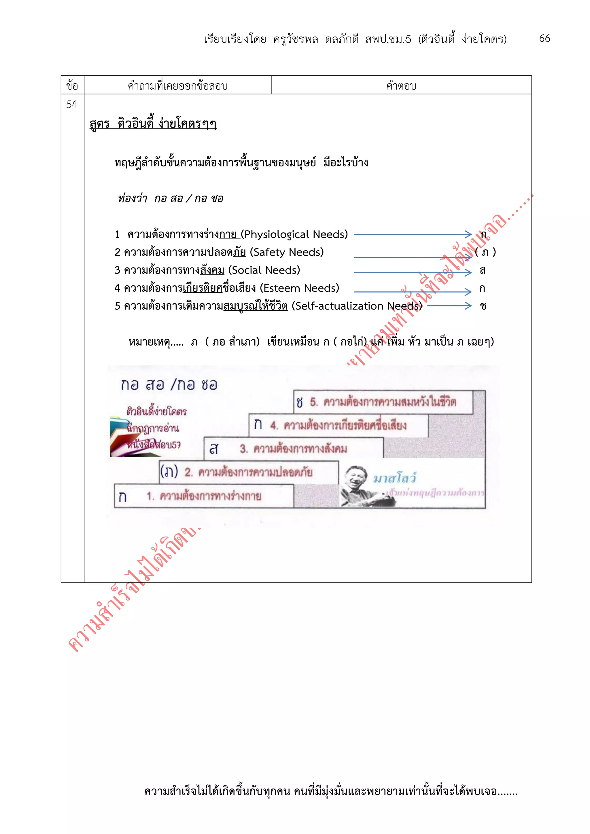 ความสาเร็จไม่ได้เกิดขึ้นกับทุกคน คนที่มีมุ่งมั่นและพยายามเท่านั้นที่จะได้พบเจอ.......
66เรียบเรียงโดย ครูวัชรพล ดลภักดี สพป.ชม.5 (ติวอินดี้ ง่ายโคตร)
ข้อ คาถามที่เคยออกข้อสอบ คาตอบ
54
สูตร ติวอินดี้ ง่ายโคตรๆๆ
ทฤษฎีลาดับขั้นความต้องการพื้นฐานของมนุษย์ มีอะไรบ้าง
ท่องว่า กอ สอ / กอ ชอ
1 ความต้องการทางร่างกาย (Physiological Needs) ก
2 ความต้องการความปลอดภัย (Safety Needs) ( ภ )
3 ความต้องการทางสังคม (Social Needs) ส
4 ความต้องการเกียรติยศชื่อเสียง (Esteem Needs) ก
5 ความต้องการเติมความสมบูรณ์ให้ชีวิต (Self-actualization Needs) ช
หมายเหตุ..... ภ ( ภอ สาเภา) เขียนเหมือน ก ( กอไก่) แค่ เพิ่ม หัว มาเป็น ภ เฉยๆ)
 