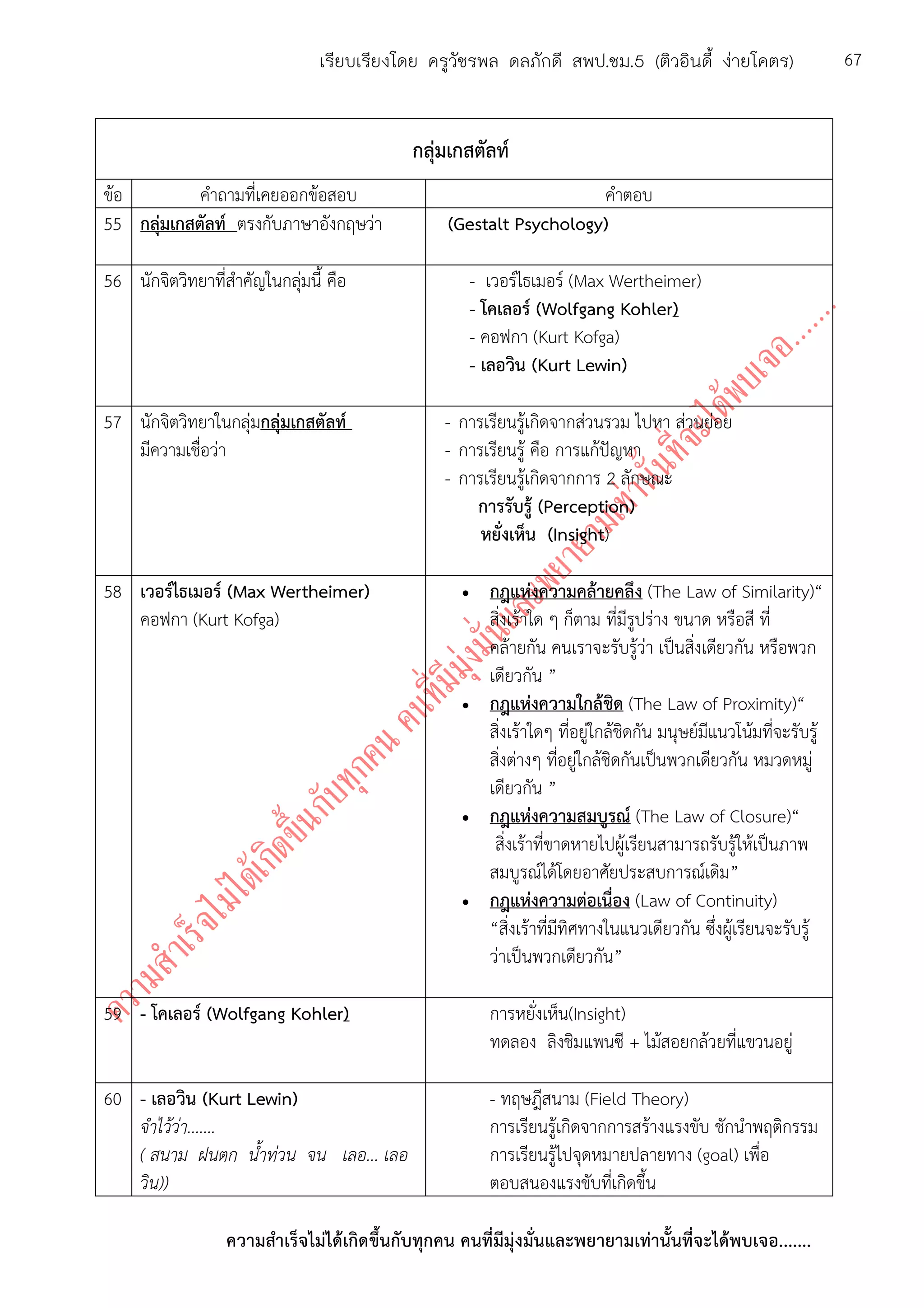 ความสาเร็จไม่ได้เกิดขึ้นกับทุกคน คนที่มีมุ่งมั่นและพยายามเท่านั้นที่จะได้พบเจอ.......
67เรียบเรียงโดย ครูวัชรพล ดลภักดี สพป.ชม.5 (ติวอินดี้ ง่ายโคตร)
กลุ่มเกสตัลท์
ข้อ คาถามที่เคยออกข้อสอบ คาตอบ
55 กลุ่มเกสตัลท์ ตรงกับภาษาอังกฤษว่า (Gestalt Psychology)
56 นักจิตวิทยาที่สาคัญในกลุ่มนี้ คือ - เวอร์ไธเมอร์ (Max Wertheimer)
- โคเลอร์ (Wolfgang Kohler)
- คอฟกา (Kurt Kofga)
- เลอวิน (Kurt Lewin)
57 นักจิตวิทยาในกลุ่มกลุ่มเกสตัลท์
มีความเชื่อว่า
- การเรียนรู้เกิดจากส่วนรวม ไปหา ส่วนย่อย
- การเรียนรู้ คือ การแก้ปัญหา
- การเรียนรู้เกิดจากการ 2 ลักษณะ
การรับรู้ (Perception)
หยั่งเห็น (Insight)
58 เวอร์ไธเมอร์ (Max Wertheimer)
คอฟกา (Kurt Kofga)
 กฎแห่งความคล้ายคลึง (The Law of Similarity)“
สิ่งเร้าใด ๆ ก็ตาม ที่มีรูปร่าง ขนาด หรือสี ที่
คล้ายกัน คนเราจะรับรู้ว่า เป็นสิ่งเดียวกัน หรือพวก
เดียวกัน ”
 กฎแห่งความใกล้ชิด (The Law of Proximity)“
สิ่งเร้าใดๆ ที่อยู่ใกล้ชิดกัน มนุษย์มีแนวโน้มที่จะรับรู้
สิ่งต่างๆ ที่อยู่ใกล้ชิดกันเป็นพวกเดียวกัน หมวดหมู่
เดียวกัน ”
 กฎแห่งความสมบูรณ์ (The Law of Closure)“
สิ่งเร้าที่ขาดหายไปผู้เรียนสามารถรับรู้ให้เป็นภาพ
สมบูรณ์ได้โดยอาศัยประสบการณ์เดิม”
 กฎแห่งความต่อเนื่อง (Law of Continuity)
“สิ่งเร้าที่มีทิศทางในแนวเดียวกัน ซึ่งผู้เรียนจะรับรู้
ว่าเป็นพวกเดียวกัน”
59 - โคเลอร์ (Wolfgang Kohler) การหยั่งเห็น(Insight)
ทดลอง ลิงชิมแพนซี + ไม้สอยกล้วยที่แขวนอยู่
60 - เลอวิน (Kurt Lewin)
จาไว้ว่า.......
( สนาม ฝนตก นาท่วน จน เลอ... เลอ
วิน))
- ทฤษฎีสนาม (Field Theory)
การเรียนรู้เกิดจากการสร้างแรงขับ ชักนาพฤติกรรม
การเรียนรู้ไปจุดหมายปลายทาง (goal) เพื่อ
ตอบสนองแรงขับที่เกิดขึ้น
 