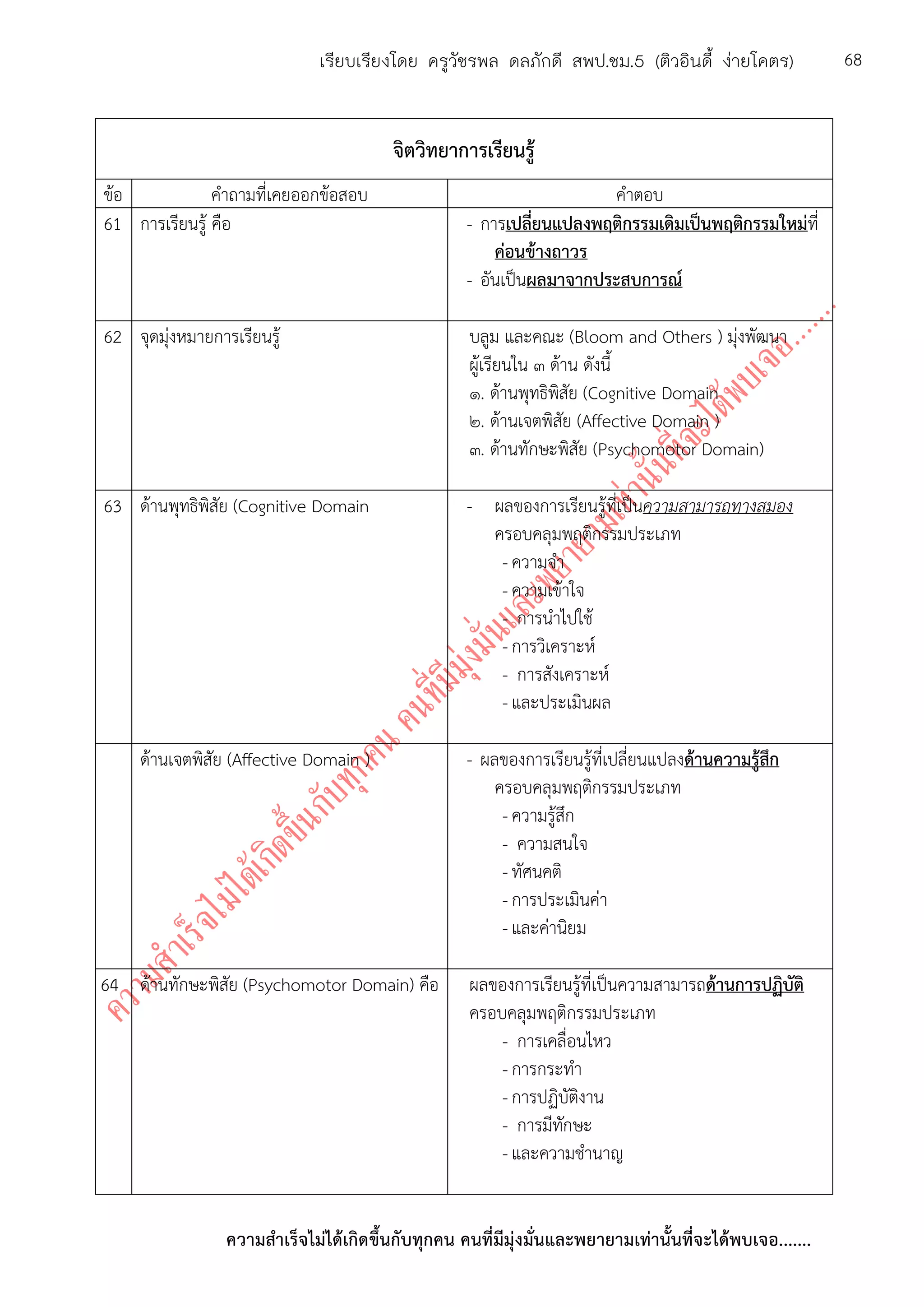 ความสาเร็จไม่ได้เกิดขึ้นกับทุกคน คนที่มีมุ่งมั่นและพยายามเท่านั้นที่จะได้พบเจอ.......
68เรียบเรียงโดย ครูวัชรพล ดลภักดี สพป.ชม.5 (ติวอินดี้ ง่ายโคตร)
จิตวิทยาการเรียนรู้
ข้อ คาถามที่เคยออกข้อสอบ คาตอบ
61 การเรียนรู้ คือ - การเปลี่ยนแปลงพฤติกรรมเดิมเป็นพฤติกรรมใหม่ที่
ค่อนข้างถาวร
- อันเป็นผลมาจากประสบการณ์
62 จุดมุ่งหมายการเรียนรู้ บลูม และคณะ (Bloom and Others ) มุ่งพัฒนา
ผู้เรียนใน ๓ ด้าน ดังนี้
๑. ด้านพุทธิพิสัย (Cognitive Domain
๒. ด้านเจตพิสัย (Affective Domain )
๓. ด้านทักษะพิสัย (Psychomotor Domain)
63 ด้านพุทธิพิสัย (Cognitive Domain - ผลของการเรียนรู้ที่เป็นความสามารถทางสมอง
ครอบคลุมพฤติกรรมประเภท
- ความจา
- ความเข้าใจ
- การนาไปใช้
- การวิเคราะห์
- การสังเคราะห์
- และประเมินผล
ภ
ฉ
ด้านเจตพิสัย (Affective Domain ) - ผลของการเรียนรู้ที่เปลี่ยนแปลงด้านความรู้สึก
ครอบคลุมพฤติกรรมประเภท
- ความรู้สึก
- ความสนใจ
- ทัศนคติ
- การประเมินค่า
- และค่านิยม
64 ด้านทักษะพิสัย (Psychomotor Domain) คือ ผลของการเรียนรู้ที่เป็นความสามารถด้านการปฏิบัติ
ครอบคลุมพฤติกรรมประเภท
- การเคลื่อนไหว
- การกระทา
- การปฏิบัติงาน
- การมีทักษะ
- และความชานาญ
 