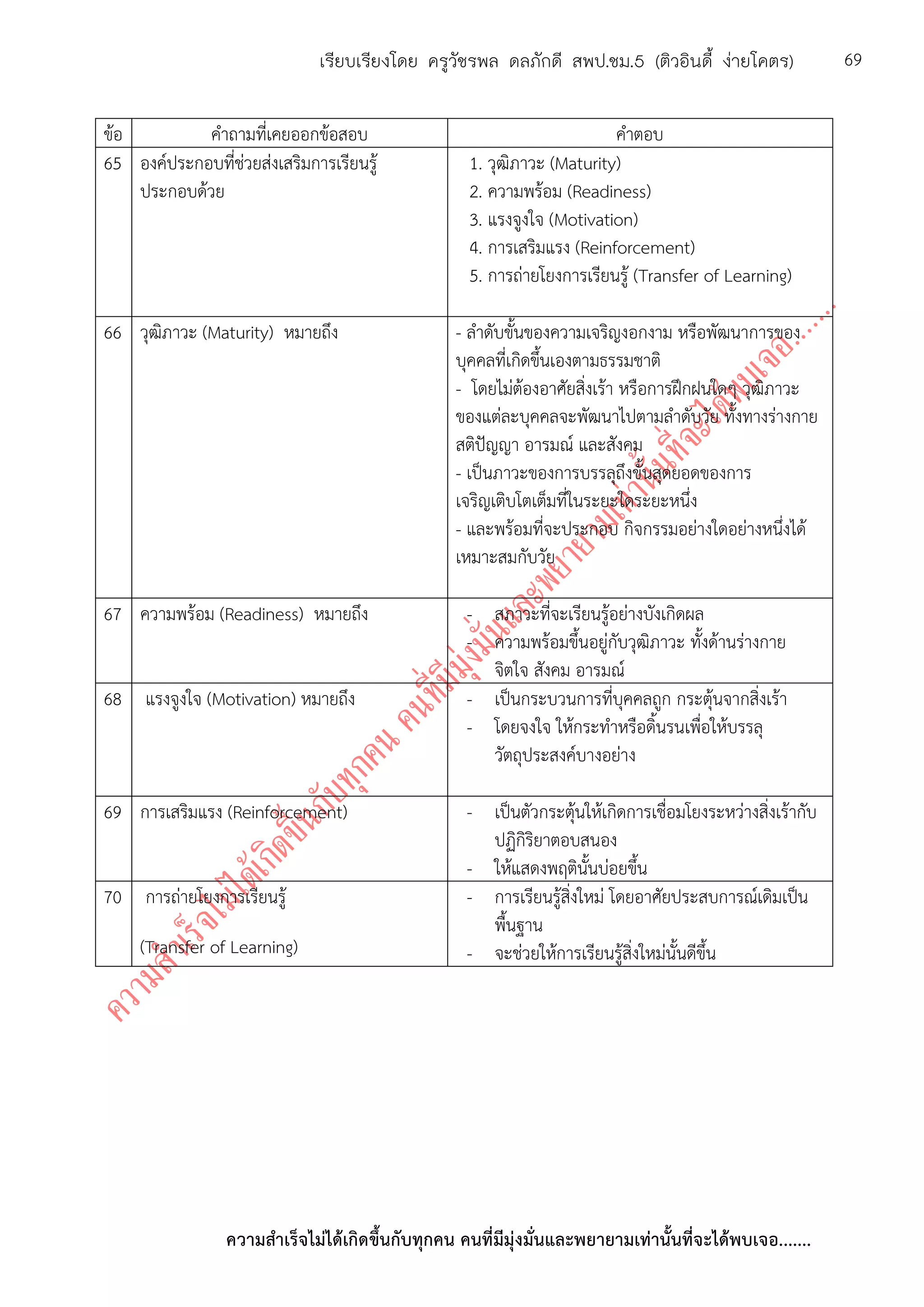 ความสาเร็จไม่ได้เกิดขึ้นกับทุกคน คนที่มีมุ่งมั่นและพยายามเท่านั้นที่จะได้พบเจอ.......
69เรียบเรียงโดย ครูวัชรพล ดลภักดี สพป.ชม.5 (ติวอินดี้ ง่ายโคตร)
ข้อ คาถามที่เคยออกข้อสอบ คาตอบ
65 องค์ประกอบที่ช่วยส่งเสริมการเรียนรู้
ประกอบด้วย
1. วุฒิภาวะ (Maturity)
2. ความพร้อม (Readiness)
3. แรงจูงใจ (Motivation)
4. การเสริมแรง (Reinforcement)
5. การถ่ายโยงการเรียนรู้ (Transfer of Learning)
66 วุฒิภาวะ (Maturity) หมายถึง - ลาดับขั้นของความเจริญงอกงาม หรือพัฒนาการของ
บุคคลที่เกิดขึ้นเองตามธรรมชาติ
- โดยไม่ต้องอาศัยสิ่งเร้า หรือการฝึกฝนใดๆ วุฒิภาวะ
ของแต่ละบุคคลจะพัฒนาไปตามลาดับวัย ทั้งทางร่างกาย
สติปัญญา อารมณ์ และสังคม
- เป็นภาวะของการบรรลุถึงขั้นสุดยอดของการ
เจริญเติบโตเต็มที่ในระยะใดระยะหนึ่ง
- และพร้อมที่จะประกอบ กิจกรรมอย่างใดอย่างหนึ่งได้
เหมาะสมกับวัย
67 ความพร้อม (Readiness) หมายถึง - สภาวะที่จะเรียนรู้อย่างบังเกิดผล
- ความพร้อมขึ้นอยู่กับวุฒิภาวะ ทั้งด้านร่างกาย
จิตใจ สังคม อารมณ์
68 แรงจูงใจ (Motivation) หมายถึง - เป็นกระบวนการที่บุคคลถูก กระตุ้นจากสิ่งเร้า
- โดยจงใจ ให้กระทาหรือดิ้นรนเพื่อให้บรรลุ
วัตถุประสงค์บางอย่าง
69 การเสริมแรง (Reinforcement) - เป็นตัวกระตุ้นให้เกิดการเชื่อมโยงระหว่างสิ่งเร้ากับ
ปฏิกิริยาตอบสนอง
- ให้แสดงพฤตินั้นบ่อยขึ้น
70 การถ่ายโยงการเรียนรู้
(Transfer of Learning)
- การเรียนรู้สิ่งใหม่ โดยอาศัยประสบการณ์เดิมเป็น
พื้นฐาน
- จะช่วยให้การเรียนรู้สิ่งใหม่นั้นดีขึ้น
 