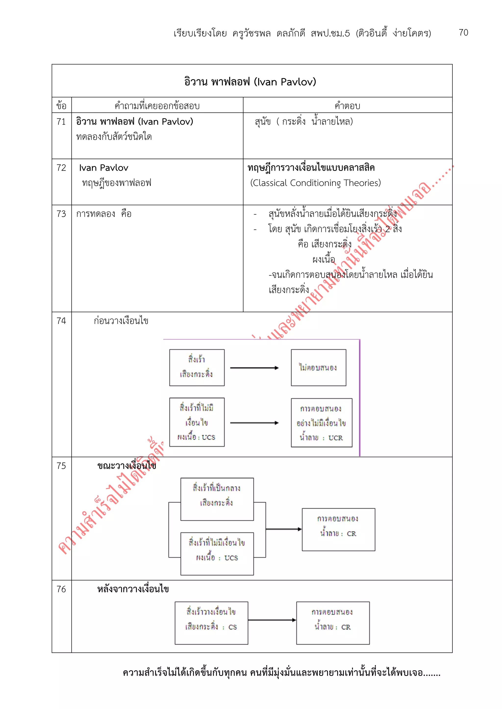 ความสาเร็จไม่ได้เกิดขึ้นกับทุกคน คนที่มีมุ่งมั่นและพยายามเท่านั้นที่จะได้พบเจอ.......
70เรียบเรียงโดย ครูวัชรพล ดลภักดี สพป.ชม.5 (ติวอินดี้ ง่ายโคตร)
อิวาน พาฟลอฟ (Ivan Pavlov)
ข้อ คาถามที่เคยออกข้อสอบ คาตอบ
71 อิวาน พาฟลอฟ (Ivan Pavlov)
ทดลองกับสัตว์ชนิดใด
สุนัข ( กระดิ่ง น้าลายไหล)
72 Ivan Pavlov
ทฤษฎีของพาฟลอฟ
ทฤษฎีการวางเงื่อนไขแบบคลาสสิค
(Classical Conditioning Theories)
73 การทดลอง คือ - สุนัขหลั่งน้าลายเมื่อได้ยินเสียงกระดิ่ง
- โดย สุนัข เกิดการเชื่อมโยงสิ่งเร้า 2 สิ่ง
คือ เสียงกระดิ่ง
ผงเนื้อ
-จนเกิดการตอบสนองโดยน้าลายไหล เมื่อได้ยิน
เสียงกระดิ่ง
74 ก่อนวางเงือนไข
75 ขณะวางเงื่อนไข
76 หลังจากวางเงื่อนไข
 