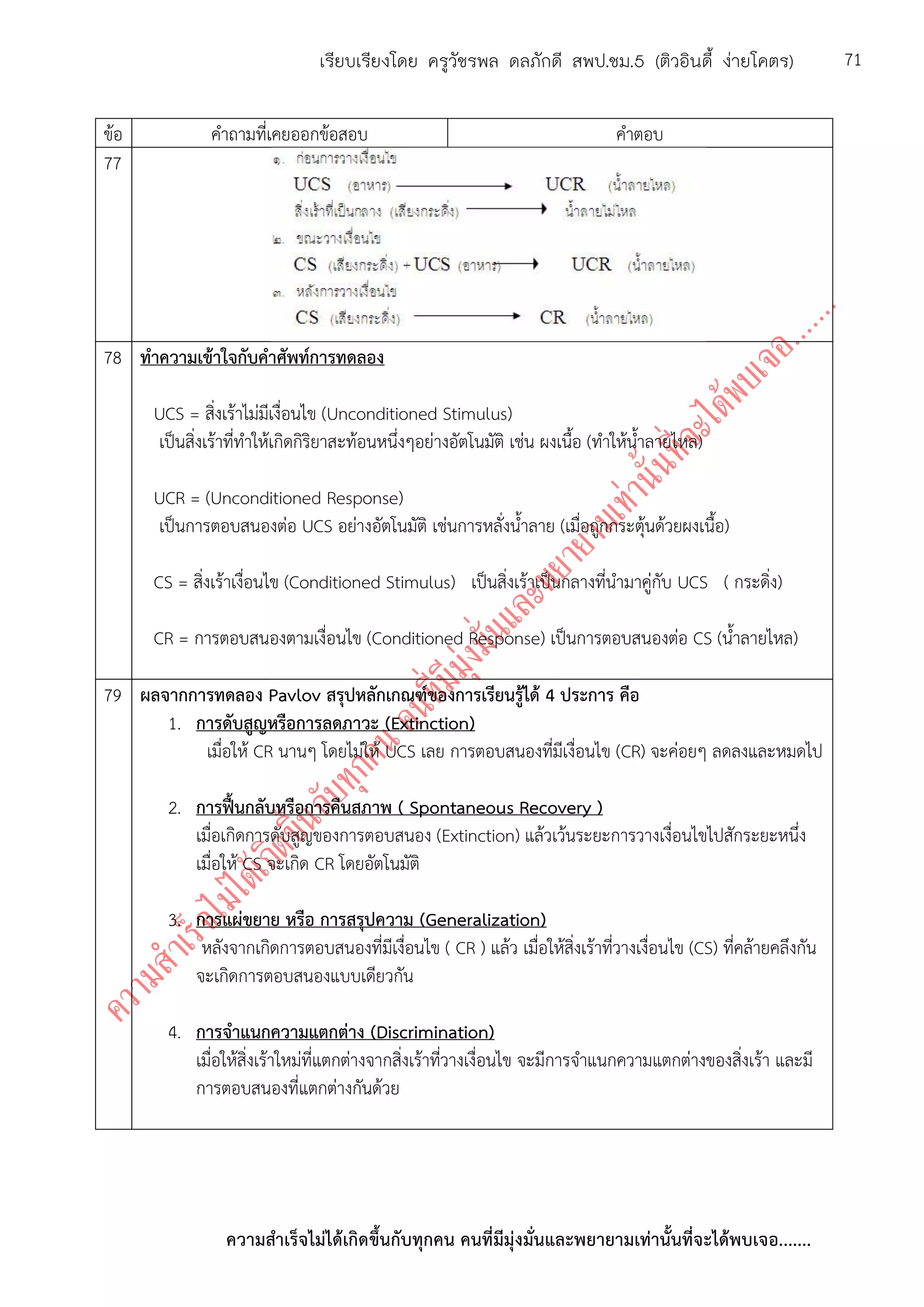 ความสาเร็จไม่ได้เกิดขึ้นกับทุกคน คนที่มีมุ่งมั่นและพยายามเท่านั้นที่จะได้พบเจอ.......
71เรียบเรียงโดย ครูวัชรพล ดลภักดี สพป.ชม.5 (ติวอินดี้ ง่ายโคตร)
ข้อ คาถามที่เคยออกข้อสอบ คาตอบ
77
78 ทาความเข้าใจกับคาศัพท์การทดลอง
UCS = สิ่งเร้าไม่มีเงื่อนไข (Unconditioned Stimulus)
เป็นสิ่งเร้าที่ทาให้เกิดกิริยาสะท้อนหนึ่งๆอย่างอัตโนมัติ เช่น ผงเนื้อ (ทาให้น้าลายไหล)
UCR = (Unconditioned Response)
เป็นการตอบสนองต่อ UCS อย่างอัตโนมัติ เช่นการหลั่งน้าลาย (เมื่อถูกกระตุ้นด้วยผงเนื้อ)
CS = สิ่งเร้าเงื่อนไข (Conditioned Stimulus) เป็นสิ่งเร้าเป็นกลางที่นามาคู่กับ UCS ( กระดิ่ง)
CR = การตอบสนองตามเงื่อนไข (Conditioned Response) เป็นการตอบสนองต่อ CS (น้าลายไหล)
79 ผลจากการทดลอง Pavlov สรุปหลักเกณฑ์ของการเรียนรู้ได้ 4 ประการ คือ
1. การดับสูญหรือการลดภาวะ (Extinction)
เมื่อให้ CR นานๆ โดยไม่ให้ UCS เลย การตอบสนองที่มีเงื่อนไข (CR) จะค่อยๆ ลดลงและหมดไป
2. การฟื้นกลับหรือการคืนสภาพ ( Spontaneous Recovery )
เมื่อเกิดการดับสูญของการตอบสนอง (Extinction) แล้วเว้นระยะการวางเงื่อนไขไปสักระยะหนึ่ง
เมื่อให้ CS จะเกิด CR โดยอัตโนมัติ
3. การแผ่ขยาย หรือ การสรุปความ (Generalization)
หลังจากเกิดการตอบสนองที่มีเงื่อนไข ( CR ) แล้ว เมื่อให้สิ่งเร้าที่วางเงื่อนไข (CS) ที่คล้ายคลึงกัน
จะเกิดการตอบสนองแบบเดียวกัน
4. การจาแนกความแตกต่าง (Discrimination)
เมื่อให้สิ่งเร้าใหม่ที่แตกต่างจากสิ่งเร้าที่วางเงื่อนไข จะมีการจาแนกความแตกต่างของสิ่งเร้า และมี
การตอบสนองที่แตกต่างกันด้วย
 