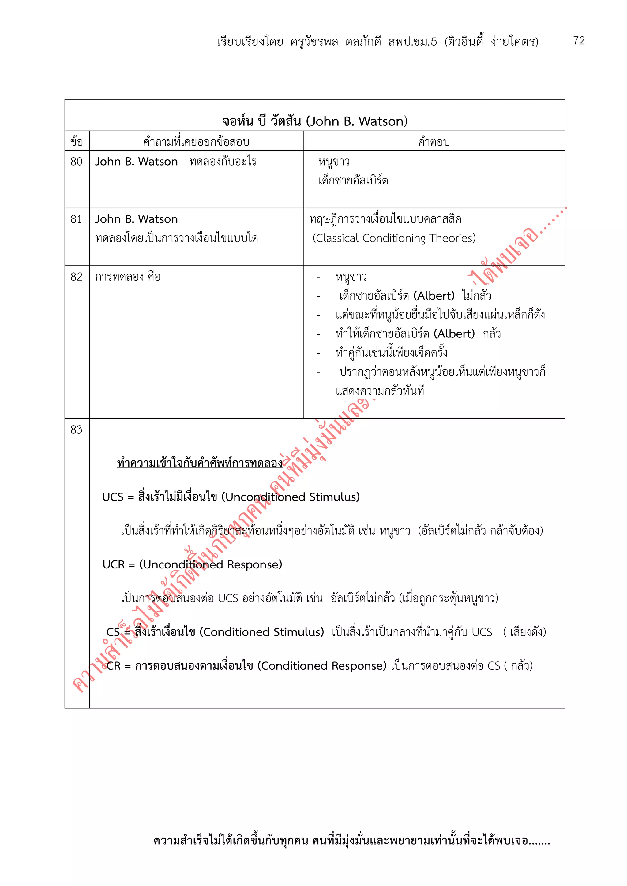 ความสาเร็จไม่ได้เกิดขึ้นกับทุกคน คนที่มีมุ่งมั่นและพยายามเท่านั้นที่จะได้พบเจอ.......
72เรียบเรียงโดย ครูวัชรพล ดลภักดี สพป.ชม.5 (ติวอินดี้ ง่ายโคตร)
จอห์น บี วัตสัน (John B. Watson)
ข้อ คาถามที่เคยออกข้อสอบ คาตอบ
80 John B. Watson ทดลองกับอะไร หนูขาว
เด็กชายอัลเบิร์ต
81 John B. Watson
ทดลองโดยเป็นการวางเงือนไขแบบใด
ทฤษฎีการวางเงื่อนไขแบบคลาสสิค
(Classical Conditioning Theories)
82 การทดลอง คือ - หนูขาว
- เด็กชายอัลเบิร์ต (Albert) ไม่กลัว
- แต่ขณะที่หนูน้อยยื่นมือไปจับเสียงแผ่นเหล็กก็ดัง
- ทาให้เด็กชายอัลเบิร์ต (Albert) กลัว
- ทาคู่กันเช่นนี้เพียงเจ็ดครั้ง
- ปรากฏว่าตอนหลังหนูน้อยเห็นแต่เพียงหนูขาวก็
แสดงความกลัวทันที
83
ทาความเข้าใจกับคาศัพท์การทดลอง
UCS = สิ่งเร้าไม่มีเงื่อนไข (Unconditioned Stimulus)
เป็นสิ่งเร้าที่ทาให้เกิดกิริยาสะท้อนหนึ่งๆอย่างอัตโนมัติ เช่น หนูขาว (อัลเบิร์ตไม่กลัว กล้าจับต้อง)
UCR = (Unconditioned Response)
เป็นการตอบสนองต่อ UCS อย่างอัตโนมัติ เช่น อัลเบิร์ตไม่กล้ว (เมื่อถูกกระตุ้นหนูขาว)
CS = สิ่งเร้าเงื่อนไข (Conditioned Stimulus) เป็นสิ่งเร้าเป็นกลางที่นามาคู่กับ UCS ( เสียงดัง)
CR = การตอบสนองตามเงื่อนไข (Conditioned Response) เป็นการตอบสนองต่อ CS ( กลัว)
 
