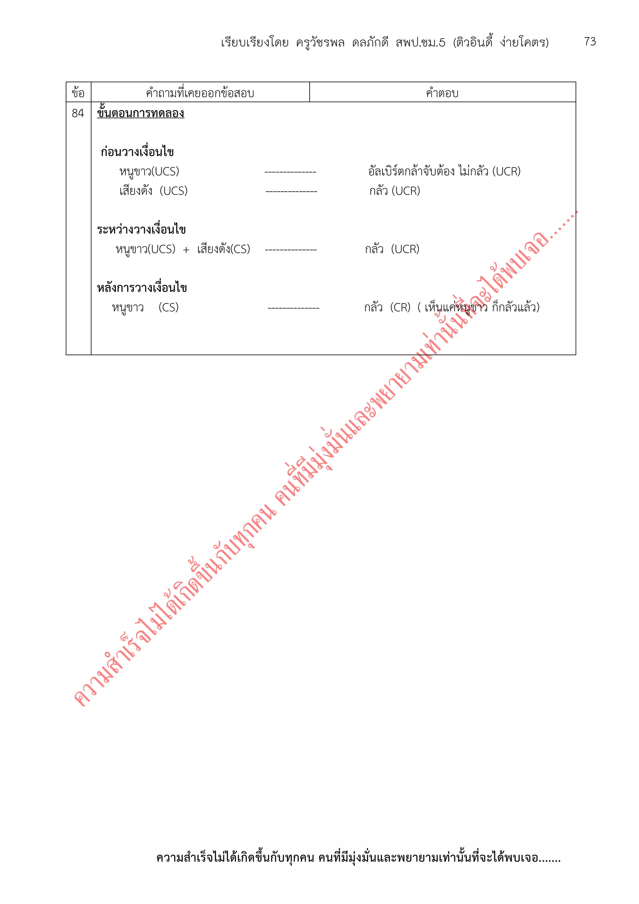 ความสาเร็จไม่ได้เกิดขึ้นกับทุกคน คนที่มีมุ่งมั่นและพยายามเท่านั้นที่จะได้พบเจอ.......
73เรียบเรียงโดย ครูวัชรพล ดลภักดี สพป.ชม.5 (ติวอินดี้ ง่ายโคตร)
ข้อ คาถามที่เคยออกข้อสอบ คาตอบ
84 ขั้นตอนการทดลอง
ก่อนวางเงื่อนไข
หนูขาว(UCS) -------------- อัลเบิร์ตกล้าจับต้อง ไม่กลัว (UCR)
เสียงดัง (UCS) -------------- กลัว (UCR)
ระหว่างวางเงื่อนไข
หนูขาว(UCS) + เสียงดัง(CS) -------------- กลัว (UCR)
หลังการวางเงื่อนไข
หนูขาว (CS) -------------- กลัว (CR) ( เห็นแค่หนูขาว ก็กลัวแล้ว)
 