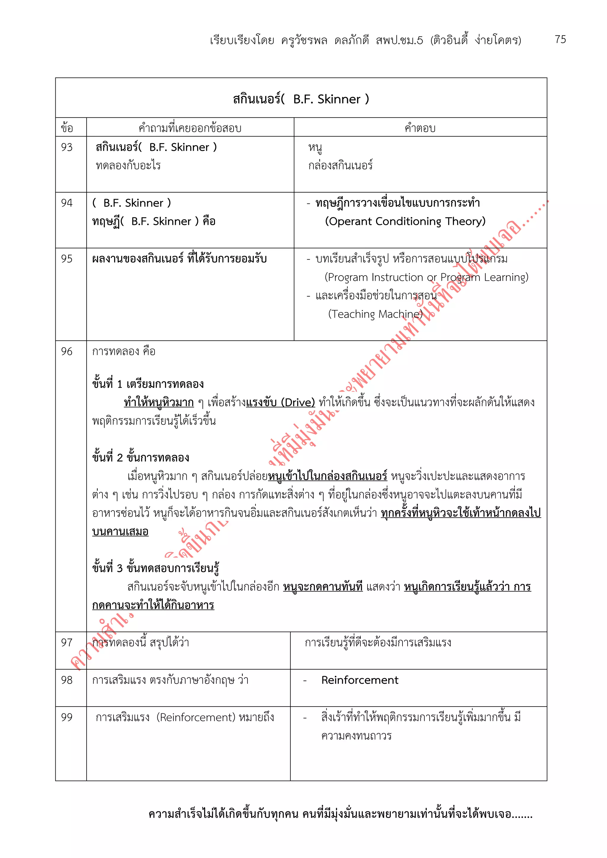 ความสาเร็จไม่ได้เกิดขึ้นกับทุกคน คนที่มีมุ่งมั่นและพยายามเท่านั้นที่จะได้พบเจอ.......
75เรียบเรียงโดย ครูวัชรพล ดลภักดี สพป.ชม.5 (ติวอินดี้ ง่ายโคตร)
สกินเนอร์( B.F. Skinner )
ข้อ คาถามที่เคยออกข้อสอบ คาตอบ
93 สกินเนอร์( B.F. Skinner )
ทดลองกับอะไร
หนู
กล่องสกินเนอร์
94 ( B.F. Skinner )
ทฤษฏี( B.F. Skinner ) คือ
- ทฤษฎีการวางเขื่อนไขแบบการกระทา
(Operant Conditioning Theory)
95 ผลงานของสกินเนอร์ ที่ได้รับการยอมรับ - บทเรียนสาเร็จรูป หรือการสอนแบบโปรแกรม
(Program Instruction or Program Learning)
- และเครื่องมือช่วยในการสอน
(Teaching Machine)
96 การทดลอง คือ
ขั้นที่ 1 เตรียมการทดลอง
ทาให้หนูหิวมาก ๆ เพื่อสร้างแรงขับ (Drive) ทาให้เกิดขึ้น ซึ่งจะเป็นแนวทางที่จะผลักดันให้แสดง
พฤติกรรมการเรียนรู้ได้เร็วขึ้น
ขั้นที่ 2 ขั้นการทดลอง
เมื่อหนูหิวมาก ๆ สกินเนอร์ปล่อยหนูเข้าไปในกล่องสกินเนอร์ หนูจะวิ่งเปะปะและแสดงอาการ
ต่าง ๆ เช่น การวิ่งไปรอบ ๆ กล่อง การกัดแทะสิ่งต่าง ๆ ที่อยู่ในกล่องซึ่งหนูอาจจะไปแตะลงบนคานที่มี
อาหารซ่อนไว้ หนูก็จะได้อาหารกินจนอิ่มและสกินเนอร์สังเกตเห็นว่า ทุกครั้งที่หนูหิวจะใช้เท้าหน้ากดลงไป
บนคานเสมอ
ขั้นที่ 3 ขั้นทดสอบการเรียนรู้
สกินเนอร์จะจับหนูเข้าไปในกล่องอีก หนูจะกดคานทันที แสดงว่า หนูเกิดการเรียนรู้แล้วว่า การ
กดคานจะทาให้ได้กินอาหาร
97 การทดลองนี้ สรุปได้ว่า การเรียนรู้ที่ดีจะต้องมีการเสริมแรง
98 การเสริมแรง ตรงกับภาษาอังกฤษ ว่า - Reinforcement
99 การเสริมแรง (Reinforcement) หมายถึง - สิ่งเร้าที่ทาให้พฤติกรรมการเรียนรู้เพิ่มมากขึ้น มี
ความคงทนถาวร
 