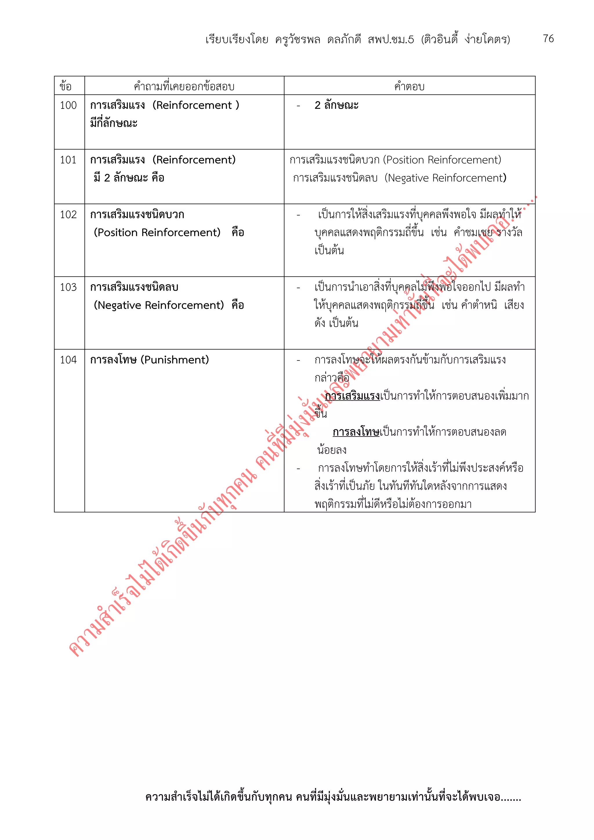 ความสาเร็จไม่ได้เกิดขึ้นกับทุกคน คนที่มีมุ่งมั่นและพยายามเท่านั้นที่จะได้พบเจอ.......
76เรียบเรียงโดย ครูวัชรพล ดลภักดี สพป.ชม.5 (ติวอินดี้ ง่ายโคตร)
ข้อ คาถามที่เคยออกข้อสอบ คาตอบ
100 การเสริมแรง (Reinforcement )
มีกี่ลักษณะ
- 2 ลักษณะ
101 การเสริมแรง (Reinforcement)
มี 2 ลักษณะ คือ
การเสริมแรงชนิดบวก (Position Reinforcement)
การเสริมแรงชนิดลบ (Negative Reinforcement)
102 การเสริมแรงชนิดบวก
(Position Reinforcement) คือ
- เป็นการให้สิ่งเสริมแรงที่บุคคลพึงพอใจ มีผลทาให้
บุคคลแสดงพฤติกรรมถี่ขึ้น เช่น คาชมเชย รางวัล
เป็นต้น
103 การเสริมแรงชนิดลบ
(Negative Reinforcement) คือ
- เป็นการนาเอาสิ่งที่บุคคลไม่พึงพอใจออกไป มีผลทา
ให้บุคคลแสดงพฤติกรรมถี่ขึ้น เช่น คาตาหนิ เสียง
ดัง เป็นต้น
104 การลงโทษ (Punishment) - การลงโทษจะให้ผลตรงกันข้ามกับการเสริมแรง
กล่าวคือ
การเสริมแรงเป็นการทาให้การตอบสนองเพิ่มมาก
ขึ้น
การลงโทษเป็นการทาให้การตอบสนองลด
น้อยลง
- การลงโทษทาโดยการให้สิ่งเร้าที่ไม่พึงประสงค์หรือ
สิ่งเร้าที่เป็นภัย ในทันทีทันใดหลังจากการแสดง
พฤติกรรมที่ไม่ดีหรือไม่ต้องการออกมา
 