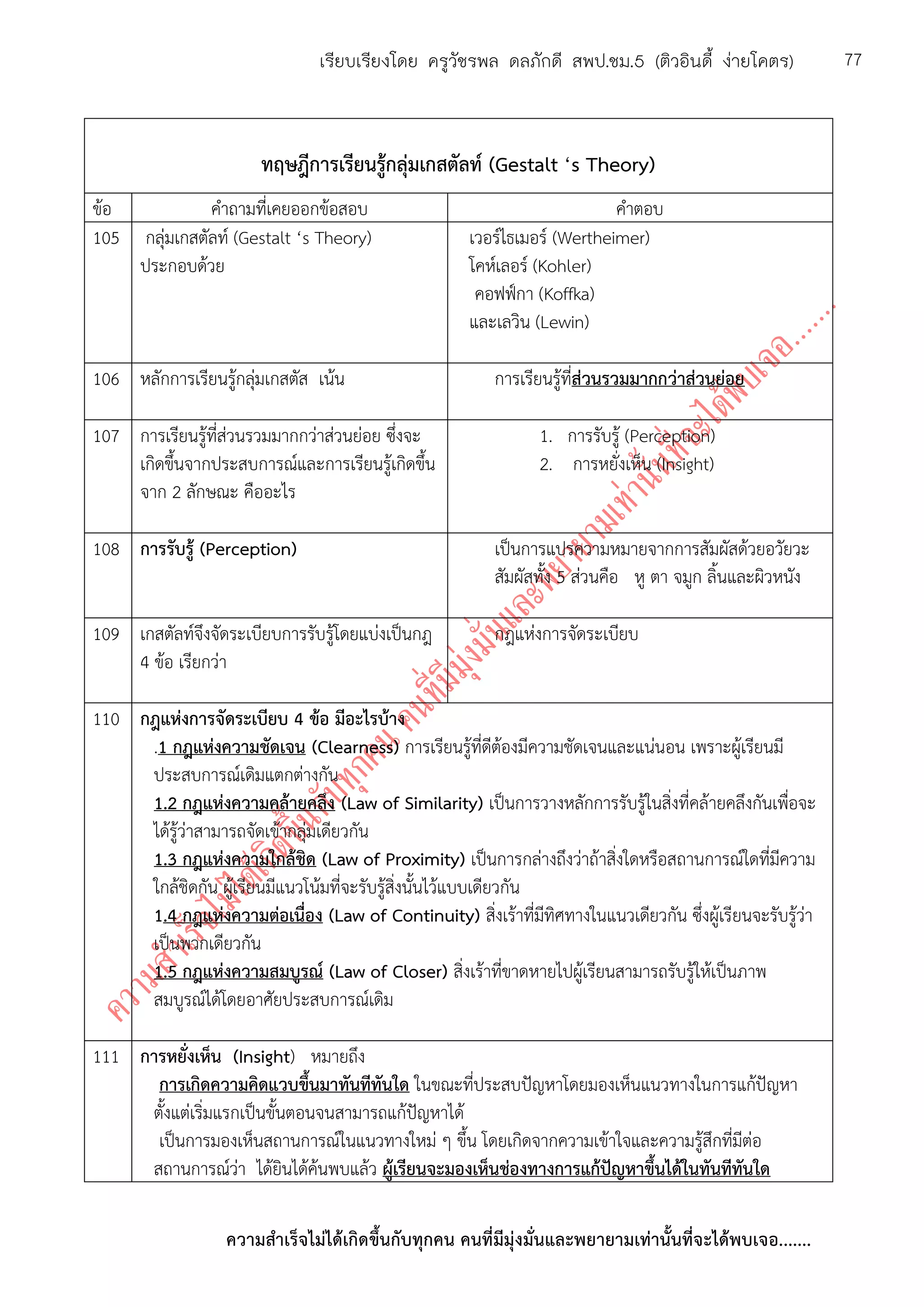 ความสาเร็จไม่ได้เกิดขึ้นกับทุกคน คนที่มีมุ่งมั่นและพยายามเท่านั้นที่จะได้พบเจอ.......
77เรียบเรียงโดย ครูวัชรพล ดลภักดี สพป.ชม.5 (ติวอินดี้ ง่ายโคตร)
ทฤษฎีการเรียนรู้กลุ่มเกสตัลท์ (Gestalt ‘s Theory)
ข้อ คาถามที่เคยออกข้อสอบ คาตอบ
105 กลุ่มเกสตัลท์ (Gestalt ‘s Theory)
ประกอบด้วย
เวอร์ไธเมอร์ (Wertheimer)
โคห์เลอร์ (Kohler)
คอฟฟ์กา (Koffka)
และเลวิน (Lewin)
106 หลักการเรียนรู้กลุ่มเกสตัส เน้น การเรียนรู้ที่ส่วนรวมมากกว่าส่วนย่อย
107 การเรียนรู้ที่ส่วนรวมมากกว่าส่วนย่อย ซึ่งจะ
เกิดขึ้นจากประสบการณ์และการเรียนรู้เกิดขึ้น
จาก 2 ลักษณะ คืออะไร
1. การรับรู้ (Perception)
2. การหยั่งเห็น (Insight)
108 การรับรู้ (Perception) เป็นการแปรความหมายจากการสัมผัสด้วยอวัยวะ
สัมผัสทั้ง 5 ส่วนคือ หู ตา จมูก ลิ้นและผิวหนัง
109 เกสตัลท์จึงจัดระเบียบการรับรู้โดยแบ่งเป็นกฎ
4 ข้อ เรียกว่า
กฎแห่งการจัดระเบียบ
110 กฎแห่งการจัดระเบียบ 4 ข้อ มีอะไรบ้าง
.1 กฎแห่งความชัดเจน (Clearness) การเรียนรู้ที่ดีต้องมีความชัดเจนและแน่นอน เพราะผู้เรียนมี
ประสบการณ์เดิมแตกต่างกัน
1.2 กฎแห่งความคล้ายคลึง (Law of Similarity) เป็นการวางหลักการรับรู้ในสิ่งที่คล้ายคลึงกันเพื่อจะ
ได้รู้ว่าสามารถจัดเข้ากลุ่มเดียวกัน
1.3 กฎแห่งความใกล้ชิด (Law of Proximity) เป็นการกล่างถึงว่าถ้าสิ่งใดหรือสถานการณ์ใดที่มีความ
ใกล้ชิดกัน ผู้เรียนมีแนวโน้มที่จะรับรู้สิ่งนั้นไว้แบบเดียวกัน
1.4 กฎแห่งความต่อเนื่อง (Law of Continuity) สิ่งเร้าที่มีทิศทางในแนวเดียวกัน ซึ่งผู้เรียนจะรับรู้ว่า
เป็นพวกเดียวกัน
1.5 กฎแห่งความสมบูรณ์ (Law of Closer) สิ่งเร้าที่ขาดหายไปผู้เรียนสามารถรับรู้ให้เป็นภาพ
สมบูรณ์ได้โดยอาศัยประสบการณ์เดิม
111 การหยั่งเห็น (Insight) หมายถึง
การเกิดความคิดแวบขึ้นมาทันทีทันใด ในขณะที่ประสบปัญหาโดยมองเห็นแนวทางในการแก้ปัญหา
ตั้งแต่เริ่มแรกเป็นขั้นตอนจนสามารถแก้ปัญหาได้
เป็นการมองเห็นสถานการณ์ในแนวทางใหม่ ๆ ขึ้น โดยเกิดจากความเข้าใจและความรู้สึกที่มีต่อ
สถานการณ์ว่า ได้ยินได้ค้นพบแล้ว ผู้เรียนจะมองเห็นช่องทางการแก้ปัญหาขึ้นได้ในทันทีทันใด
 
