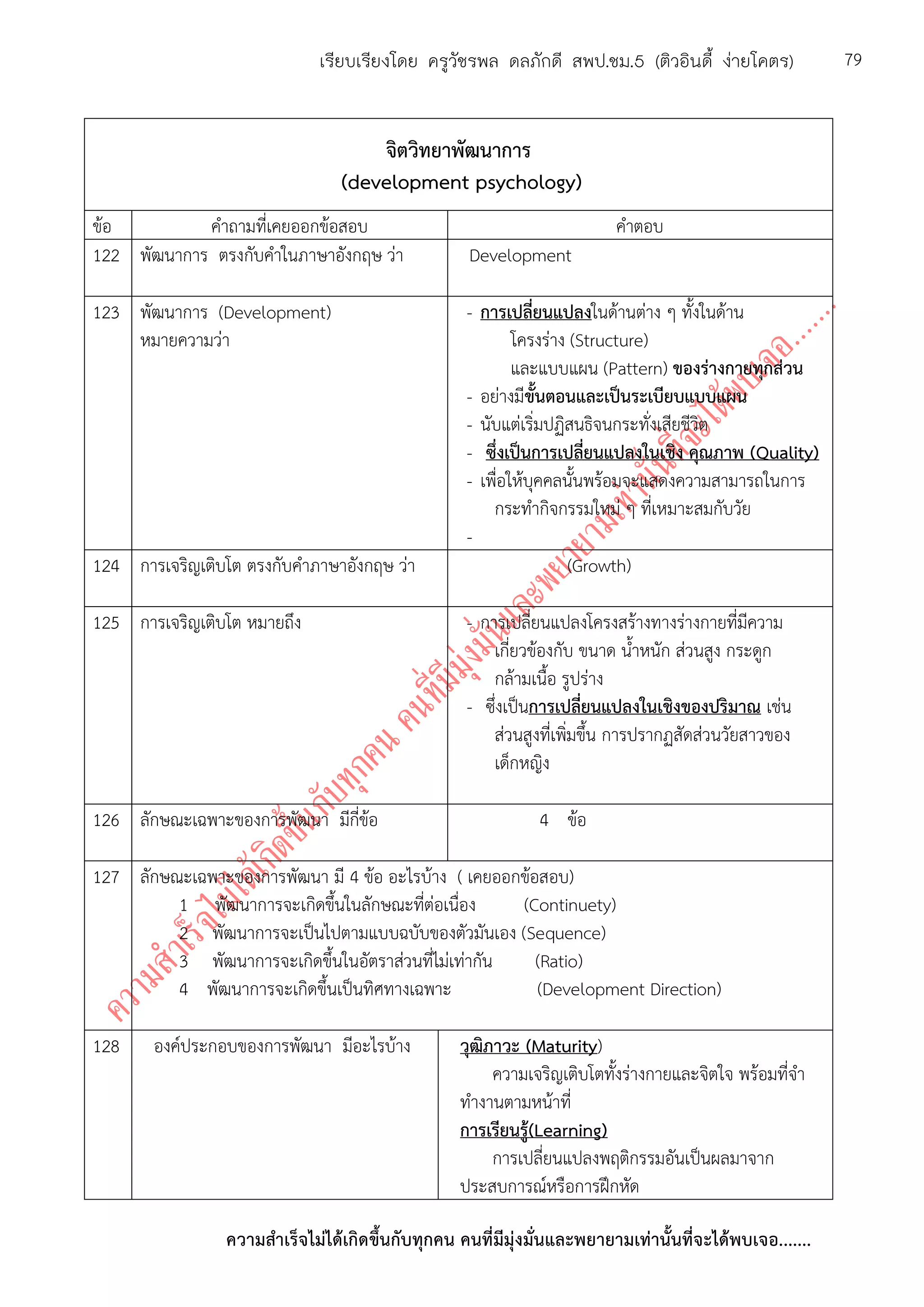 ความสาเร็จไม่ได้เกิดขึ้นกับทุกคน คนที่มีมุ่งมั่นและพยายามเท่านั้นที่จะได้พบเจอ.......
79เรียบเรียงโดย ครูวัชรพล ดลภักดี สพป.ชม.5 (ติวอินดี้ ง่ายโคตร)
จิตวิทยาพัฒนาการ
(development psychology)
ข้อ คาถามที่เคยออกข้อสอบ คาตอบ
122 พัฒนาการ ตรงกับคาในภาษาอังกฤษ ว่า Development
123 พัฒนาการ (Development)
หมายความว่า
- การเปลี่ยนแปลงในด้านต่าง ๆ ทั้งในด้าน
โครงร่าง (Structure)
และแบบแผน (Pattern) ของร่างกายทุกส่วน
- อย่างมีขั้นตอนและเป็นระเบียบแบบแผน
- นับแต่เริ่มปฏิสนธิจนกระทั่งเสียชีวิต
- ซึ่งเป็นการเปลี่ยนแปลงในเชิง คุณภาพ (Quality)
- เพื่อให้บุคคลนั้นพร้อมจะแสดงความสามารถในการ
กระทากิจกรรมใหม่ ๆ ที่เหมาะสมกับวัย
-
124 การเจริญเติบโต ตรงกับคาภาษาอังกฤษ ว่า (Growth)
125 การเจริญเติบโต หมายถึง - การเปลี่ยนแปลงโครงสร้างทางร่างกายที่มีความ
เกี่ยวข้องกับ ขนาด น้าหนัก ส่วนสูง กระดูก
กล้ามเนื้อ รูปร่าง
- ซึ่งเป็นการเปลี่ยนแปลงในเชิงของปริมาณ เช่น
ส่วนสูงที่เพิ่มขึ้น การปรากฏสัดส่วนวัยสาวของ
เด็กหญิง
126 ลักษณะเฉพาะของการพัฒนา มีกี่ข้อ 4 ข้อ
127 ลักษณะเฉพาะของการพัฒนา มี 4 ข้อ อะไรบ้าง ( เคยออกข้อสอบ)
1 พัฒนาการจะเกิดขึ้นในลักษณะที่ต่อเนื่อง (Continuety)
2 พัฒนาการจะเป็นไปตามแบบฉบับของตัวมันเอง (Sequence)
3 พัฒนาการจะเกิดขึ้นในอัตราส่วนที่ไม่เท่ากัน (Ratio)
4 พัฒนาการจะเกิดขึ้นเป็นทิศทางเฉพาะ (Development Direction)
128 องค์ประกอบของการพัฒนา มีอะไรบ้าง วุฒิภาวะ (Maturity)
ความเจริญเติบโตทั้งร่างกายและจิตใจ พร้อมที่จา
ทางานตามหน้าที่
การเรียนรู้(Learning)
การเปลี่ยนแปลงพฤติกรรมอันเป็นผลมาจาก
ประสบการณ์หรือการฝึกหัด
 