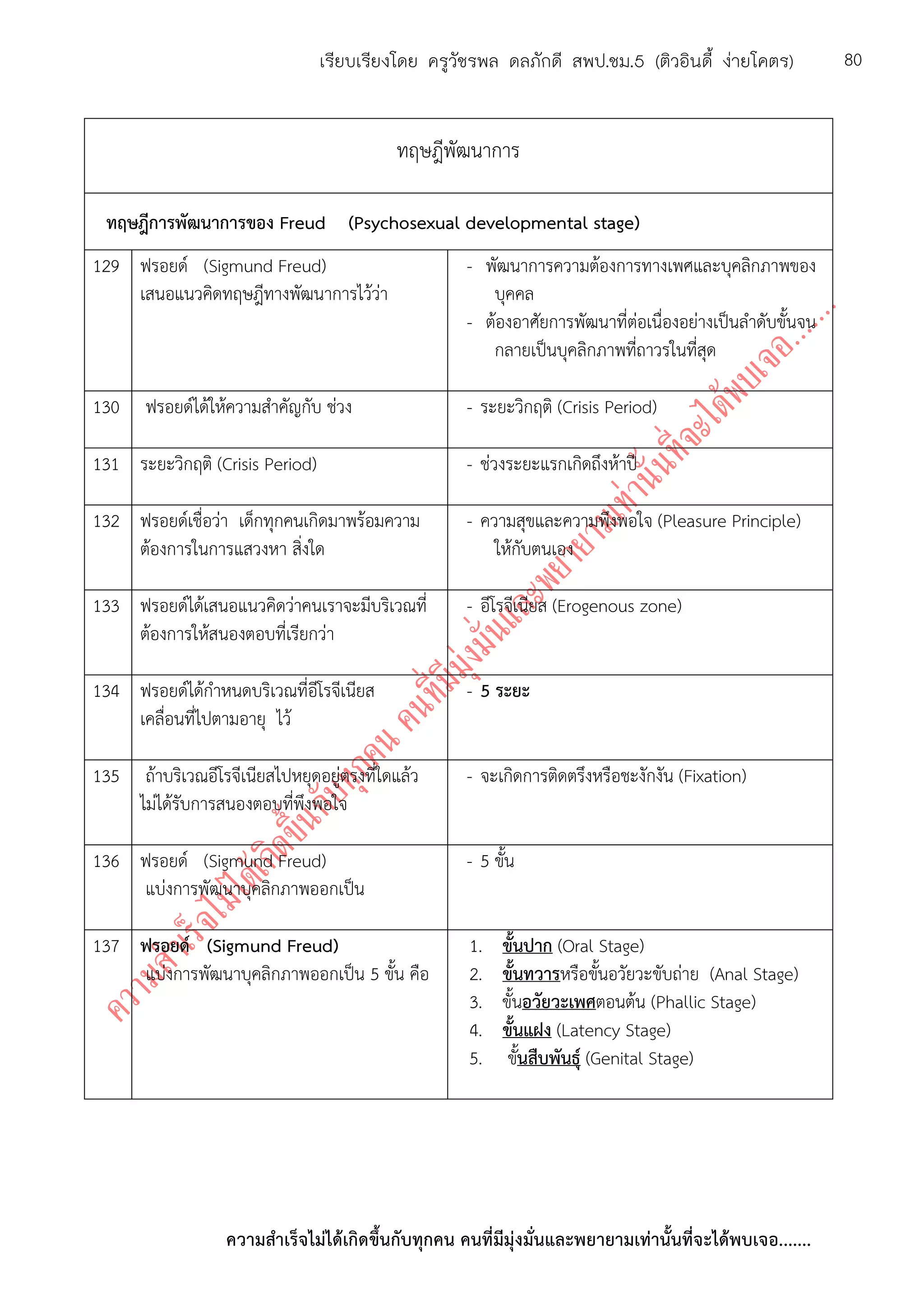 ความสาเร็จไม่ได้เกิดขึ้นกับทุกคน คนที่มีมุ่งมั่นและพยายามเท่านั้นที่จะได้พบเจอ.......
80เรียบเรียงโดย ครูวัชรพล ดลภักดี สพป.ชม.5 (ติวอินดี้ ง่ายโคตร)
ทฤษฎีพัฒนาการ
ทฤษฎีการพัฒนาการของ Freud (Psychosexual developmental stage)
129 ฟรอยด์ (Sigmund Freud)
เสนอแนวคิดทฤษฎีทางพัฒนาการไว้ว่า
- พัฒนาการความต้องการทางเพศและบุคลิกภาพของ
บุคคล
- ต้องอาศัยการพัฒนาที่ต่อเนื่องอย่างเป็นลาดับขั้นจน
กลายเป็นบุคลิกภาพที่ถาวรในที่สุด
130 ฟรอยด์ได้ให้ความสาคัญกับ ช่วง - ระยะวิกฤติ (Crisis Period)
131 ระยะวิกฤติ (Crisis Period) - ช่วงระยะแรกเกิดถึงห้าปี
132 ฟรอยด์เชื่อว่า เด็กทุกคนเกิดมาพร้อมความ
ต้องการในการแสวงหา สิ่งใด
- ความสุขและความพึงพอใจ (Pleasure Principle)
ให้กับตนเอง
133 ฟรอยด์ได้เสนอแนวคิดว่าคนเราจะมีบริเวณที่
ต้องการให้สนองตอบที่เรียกว่า
- อีโรจีเนียส (Erogenous zone)
134 ฟรอยด์ได้กาหนดบริเวณที่อีโรจีเนียส
เคลื่อนที่ไปตามอายุ ไว้
- 5 ระยะ
135 ถ้าบริเวณอีโรจีเนียสไปหยุดอยู่ตรงที่ใดแล้ว
ไม่ได้รับการสนองตอบที่พึงพอใจ
- จะเกิดการติดตรึงหรือชะงักงัน (Fixation)
136 ฟรอยด์ (Sigmund Freud)
แบ่งการพัฒนาบุคลิกภาพออกเป็น
- 5 ขั้น
137 ฟรอยด์ (Sigmund Freud)
แบ่งการพัฒนาบุคลิกภาพออกเป็น 5 ขั้น คือ
1. ขั้นปาก (Oral Stage)
2. ขั้นทวารหรือขั้นอวัยวะขับถ่าย (Anal Stage)
3. ขั้นอวัยวะเพศตอนต้น (Phallic Stage)
4. ขั้นแฝง (Latency Stage)
5. ขั้นสืบพันธุ์ (Genital Stage)
 