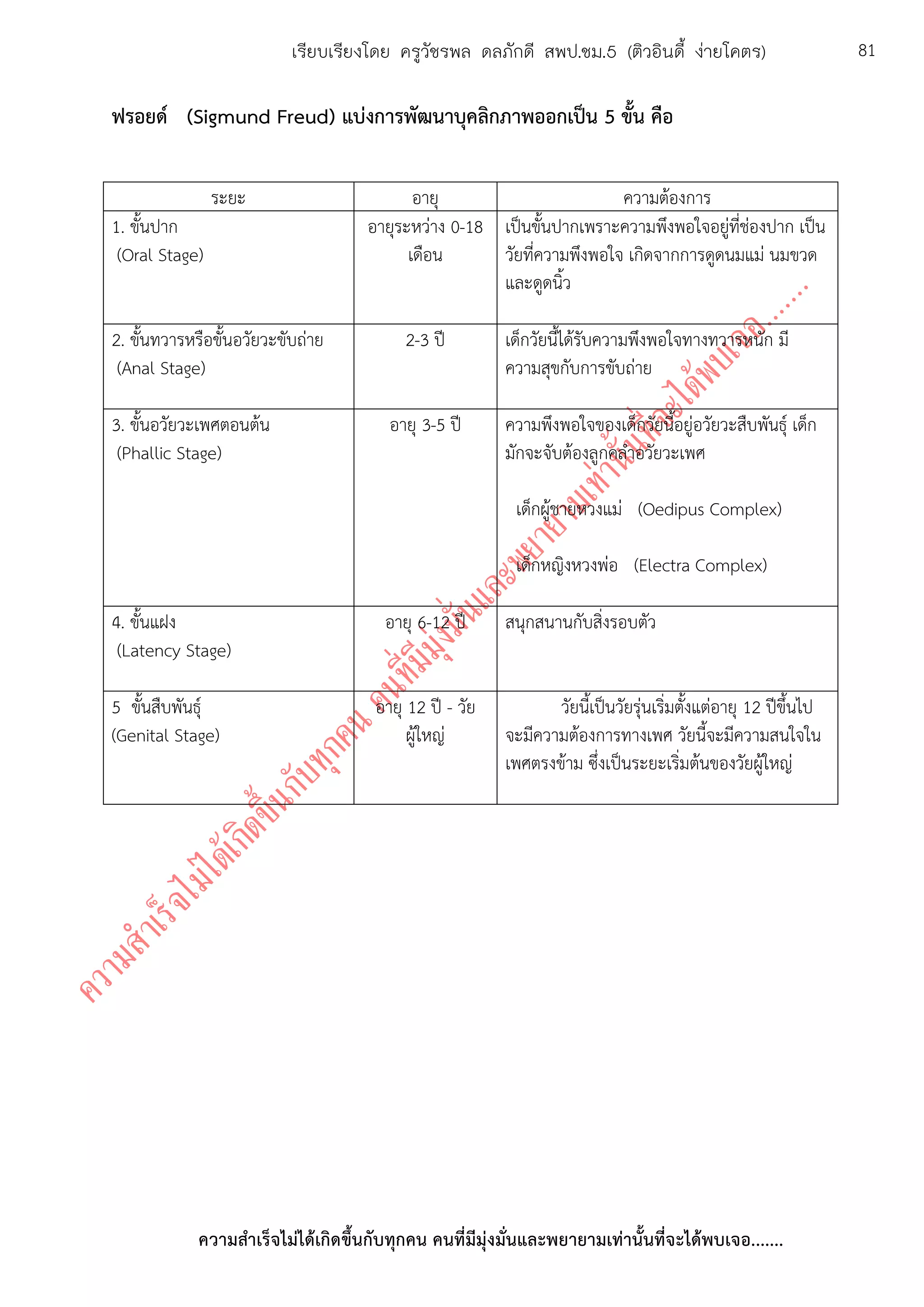 ความสาเร็จไม่ได้เกิดขึ้นกับทุกคน คนที่มีมุ่งมั่นและพยายามเท่านั้นที่จะได้พบเจอ.......
81เรียบเรียงโดย ครูวัชรพล ดลภักดี สพป.ชม.5 (ติวอินดี้ ง่ายโคตร)
ฟรอยด์ (Sigmund Freud) แบ่งการพัฒนาบุคลิกภาพออกเป็น 5 ขั้น คือ
ระยะ อายุ ความต้องการ
1. ขั้นปาก
(Oral Stage)
อายุระหว่าง 0-18
เดือน
เป็นขั้นปากเพราะความพึงพอใจอยู่ที่ช่องปาก เป็น
วัยที่ความพึงพอใจ เกิดจากการดูดนมแม่ นมขวด
และดูดนิ้ว
2. ขั้นทวารหรือขั้นอวัยวะขับถ่าย
(Anal Stage)
2-3 ปี เด็กวัยนี้ได้รับความพึงพอใจทางทวารหนัก มี
ความสุขกับการขับถ่าย
3. ขั้นอวัยวะเพศตอนต้น
(Phallic Stage)
อายุ 3-5 ปี ความพึงพอใจของเด็กวัยนี้อยู่อวัยวะสืบพันธุ์ เด็ก
มักจะจับต้องลูกคลาอวัยวะเพศ
เด็กผู้ชายหวงแม่ (Oedipus Complex)
เด็กหญิงหวงพ่อ (Electra Complex)
4. ขั้นแฝง
(Latency Stage)
อายุ 6-12 ปี สนุกสนานกับสิ่งรอบตัว
5 ขั้นสืบพันธุ์
(Genital Stage)
อายุ 12 ปี - วัย
ผู้ใหญ่
วัยนี้เป็นวัยรุ่นเริ่มตั้งแต่อายุ 12 ปีขึ้นไป
จะมีความต้องการทางเพศ วัยนี้จะมีความสนใจใน
เพศตรงข้าม ซึ่งเป็นระยะเริ่มต้นของวัยผู้ใหญ่
 