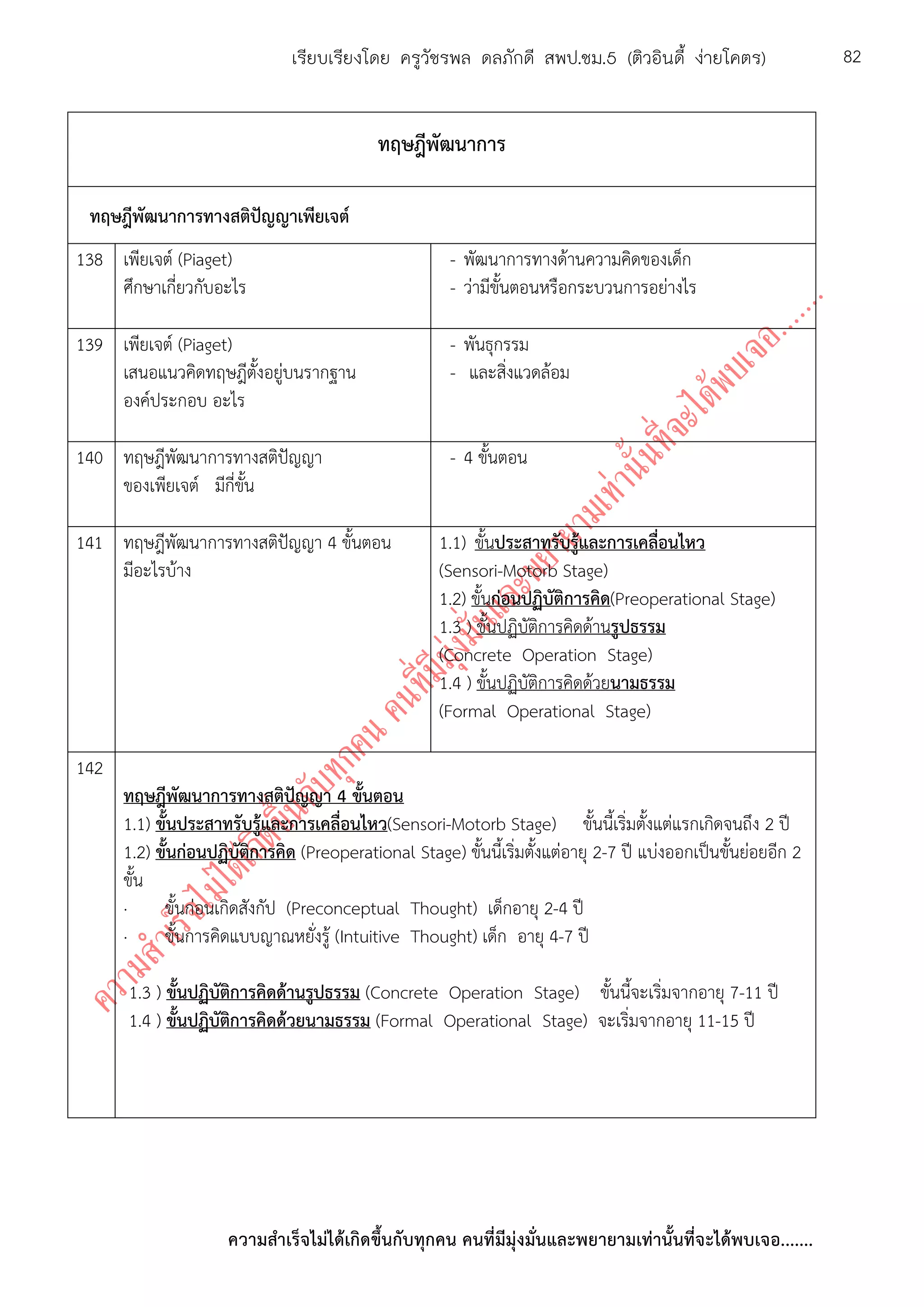 ความสาเร็จไม่ได้เกิดขึ้นกับทุกคน คนที่มีมุ่งมั่นและพยายามเท่านั้นที่จะได้พบเจอ.......
82เรียบเรียงโดย ครูวัชรพล ดลภักดี สพป.ชม.5 (ติวอินดี้ ง่ายโคตร)
ทฤษฎีพัฒนาการ
ทฤษฎีพัฒนาการทางสติปัญญาเพียเจต์
138 เพียเจต์ (Piaget)
ศึกษาเกี่ยวกับอะไร
- พัฒนาการทางด้านความคิดของเด็ก
- ว่ามีขั้นตอนหรือกระบวนการอย่างไร
139 เพียเจต์ (Piaget)
เสนอแนวคิดทฤษฎีตั้งอยู่บนรากฐาน
องค์ประกอบ อะไร
- พันธุกรรม
- และสิ่งแวดล้อม
140 ทฤษฎีพัฒนาการทางสติปัญญา
ของเพียเจต์ มีกี่ขั้น
- 4 ขั้นตอน
141 ทฤษฎีพัฒนาการทางสติปัญญา 4 ขั้นตอน
มีอะไรบ้าง
1.1) ขั้นประสาทรับรู้และการเคลื่อนไหว
(Sensori-Motorb Stage)
1.2) ขั้นก่อนปฏิบัติการคิด(Preoperational Stage)
1.3 ) ขั้นปฏิบัติการคิดด้านรูปธรรม
(Concrete Operation Stage)
1.4 ) ขั้นปฏิบัติการคิดด้วยนามธรรม
(Formal Operational Stage)
142
ทฤษฎีพัฒนาการทางสติปัญญา 4 ขั้นตอน
1.1) ขั้นประสาทรับรู้และการเคลื่อนไหว(Sensori-Motorb Stage) ขั้นนี้เริ่มตั้งแต่แรกเกิดจนถึง 2 ปี
1.2) ขั้นก่อนปฏิบัติการคิด (Preoperational Stage) ขั้นนี้เริ่มตั้งแต่อายุ 2-7 ปี แบ่งออกเป็นขั้นย่อยอีก 2
ขั้น
· ขั้นก่อนเกิดสังกัป (Preconceptual Thought) เด็กอายุ 2-4 ปี
· ขั้นการคิดแบบญาณหยั่งรู้ (Intuitive Thought) เด็ก อายุ 4-7 ปี
1.3 ) ขั้นปฏิบัติการคิดด้านรูปธรรม (Concrete Operation Stage) ขั้นนี้จะเริ่มจากอายุ 7-11 ปี
1.4 ) ขั้นปฏิบัติการคิดด้วยนามธรรม (Formal Operational Stage) จะเริ่มจากอายุ 11-15 ปี
 
