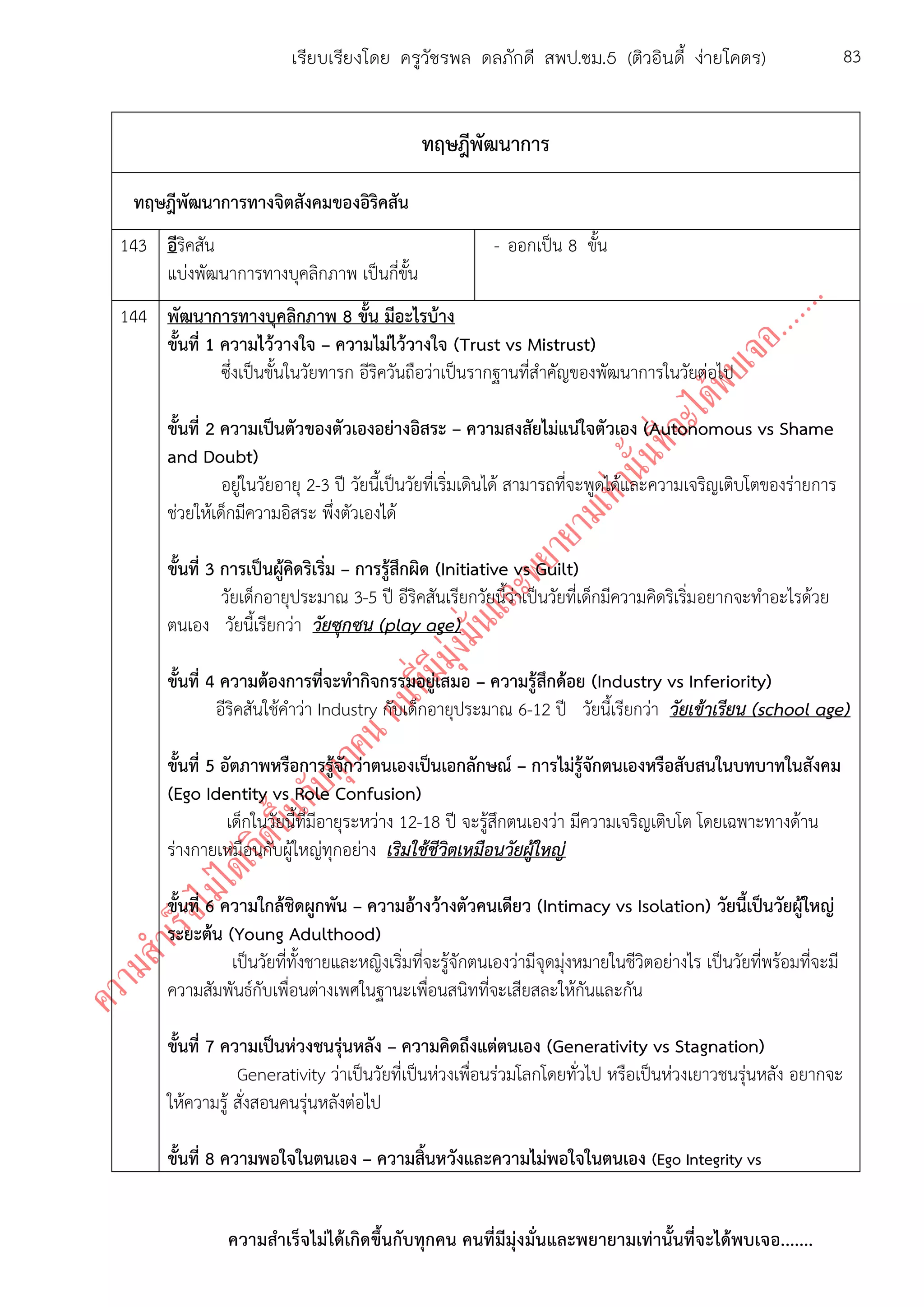 ความสาเร็จไม่ได้เกิดขึ้นกับทุกคน คนที่มีมุ่งมั่นและพยายามเท่านั้นที่จะได้พบเจอ.......
83เรียบเรียงโดย ครูวัชรพล ดลภักดี สพป.ชม.5 (ติวอินดี้ ง่ายโคตร)
ทฤษฎีพัฒนาการ
ทฤษฎีพัฒนาการทางจิตสังคมของอิริคสัน
143 อีริคสัน
แบ่งพัฒนาการทางบุคลิกภาพ เป็นกี่ขั้น
- ออกเป็น 8 ขั้น
144 พัฒนาการทางบุคลิกภาพ 8 ขั้น มีอะไรบ้าง
ขั้นที่ 1 ความไว้วางใจ – ความไม่ไว้วางใจ (Trust vs Mistrust)
ซึ่งเป็นขั้นในวัยทารก อีริควันถือว่าเป็นรากฐานที่สาคัญของพัฒนาการในวัยต่อไป
ขั้นที่ 2 ความเป็นตัวของตัวเองอย่างอิสระ – ความสงสัยไม่แน่ใจตัวเอง (Autonomous vs Shame
and Doubt)
อยู่ในวัยอายุ 2-3 ปี วัยนี้เป็นวัยที่เริ่มเดินได้ สามารถที่จะพูดได้และความเจริญเติบโตของร่ายการ
ช่วยให้เด็กมีความอิสระ พึ่งตัวเองได้
ขั้นที่ 3 การเป็นผู้คิดริเริ่ม – การรู้สึกผิด (Initiative vs Guilt)
วัยเด็กอายุประมาณ 3-5 ปี อีริคสันเรียกวัยนี้ว่าเป็นวัยที่เด็กมีความคิดริเริ่มอยากจะทาอะไรด้วย
ตนเอง วัยนี้เรียกว่า วัยซุกซน (play age)
ขั้นที่ 4 ความต้องการที่จะทากิจกรรมอยู่เสมอ – ความรู้สึกด้อย (Industry vs Inferiority)
อีริคสันใช้คาว่า Industry กับเด็กอายุประมาณ 6-12 ปี วัยนี้เรียกว่า วัยเข้าเรียน (school age)
ขั้นที่ 5 อัตภาพหรือการรู้จักว่าตนเองเป็นเอกลักษณ์ – การไม่รู้จักตนเองหรือสับสนในบทบาทในสังคม
(Ego Identity vs Role Confusion)
เด็กในวัยนี้ที่มีอายุระหว่าง 12-18 ปี จะรู้สึกตนเองว่า มีความเจริญเติบโต โดยเฉพาะทางด้าน
ร่างกายเหมือนกับผู้ใหญ่ทุกอย่าง เริมใช้ชีวิตเหมือนวัยผู้ใหญ่
ขั้นที่ 6 ความใกล้ชิดผูกพัน – ความอ้างว้างตัวคนเดียว (Intimacy vs Isolation) วัยนี้เป็นวัยผู้ใหญ่
ระยะต้น (Young Adulthood)
เป็นวัยที่ทั้งชายและหญิงเริ่มที่จะรู้จักตนเองว่ามีจุดมุ่งหมายในชีวิตอย่างไร เป็นวัยที่พร้อมที่จะมี
ความสัมพันธ์กับเพื่อนต่างเพศในฐานะเพื่อนสนิทที่จะเสียสละให้กันและกัน
ขั้นที่ 7 ความเป็นห่วงชนรุ่นหลัง – ความคิดถึงแต่ตนเอง (Generativity vs Stagnation)
Generativity ว่าเป็นวัยที่เป็นห่วงเพื่อนร่วมโลกโดยทั่วไป หรือเป็นห่วงเยาวชนรุ่นหลัง อยากจะ
ให้ความรู้ สั่งสอนคนรุ่นหลังต่อไป
ขั้นที่ 8 ความพอใจในตนเอง – ความสิ้นหวังและความไม่พอใจในตนเอง (Ego Integrity vs
 