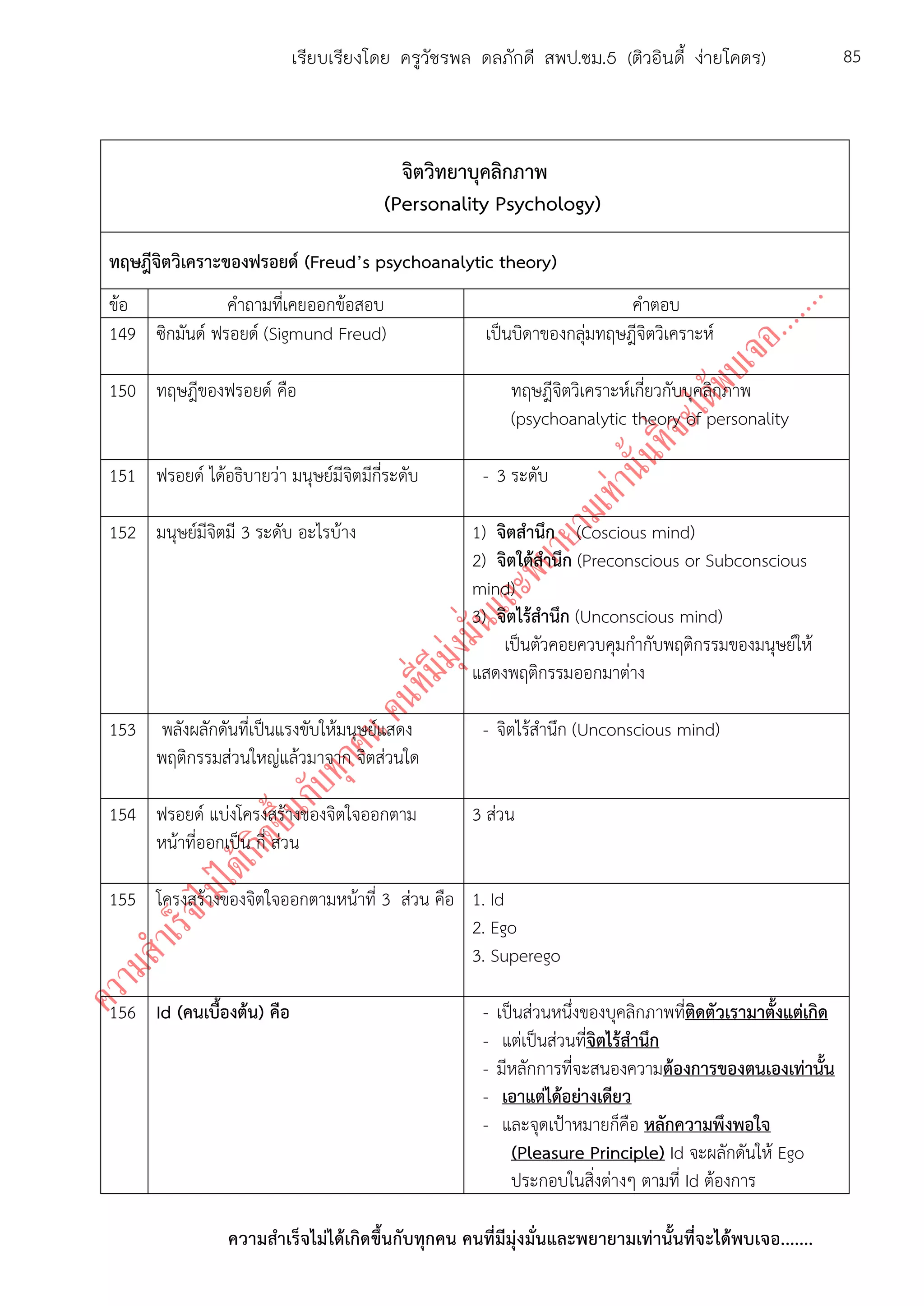 ความสาเร็จไม่ได้เกิดขึ้นกับทุกคน คนที่มีมุ่งมั่นและพยายามเท่านั้นที่จะได้พบเจอ.......
85เรียบเรียงโดย ครูวัชรพล ดลภักดี สพป.ชม.5 (ติวอินดี้ ง่ายโคตร)
จิตวิทยาบุคลิกภาพ
(Personality Psychology)
ทฤษฎีจิตวิเคราะของฟรอยด์ (Freud’s psychoanalytic theory)
ข้อ คาถามที่เคยออกข้อสอบ คาตอบ
149 ซิกมันด์ ฟรอยด์ (Sigmund Freud) เป็นบิดาของกลุ่มทฤษฎีจิตวิเคราะห์
150 ทฤษฎีของฟรอยด์ คือ ทฤษฎีจิตวิเคราะห์เกี่ยวกับบุคลิกภาพ
(psychoanalytic theory of personality
151 ฟรอยด์ ได้อธิบายว่า มนุษย์มีจิตมีกี่ระดับ - 3 ระดับ
152 มนุษย์มีจิตมี 3 ระดับ อะไรบ้าง 1) จิตสานึก (Coscious mind)
2) จิตใต้สานึก (Preconscious or Subconscious
mind)
3) จิตไร้สานึก (Unconscious mind)
เป็นตัวคอยควบคุมกากับพฤติกรรมของมนุษย์ให้
แสดงพฤติกรรมออกมาต่าง
153 พลังผลักดันที่เป็นแรงขับให้มนุษย์แสดง
พฤติกรรมส่วนใหญ่แล้วมาจาก จิตส่วนใด
- จิตไร้สานึก (Unconscious mind)
154 ฟรอยด์ แบ่งโครงสร้างของจิตใจออกตาม
หน้าที่ออกเป็น กี่ ส่วน
3 ส่วน
155 โครงสร้างของจิตใจออกตามหน้าที่ 3 ส่วน คือ 1. Id
2. Ego
3. Superego
156 Id (คนเบื้องต้น) คือ - เป็นส่วนหนึ่งของบุคลิกภาพที่ติดตัวเรามาตั้งแต่เกิด
- แต่เป็นส่วนที่จิตไร้สานึก
- มีหลักการที่จะสนองความต้องการของตนเองเท่านั้น
- เอาแต่ได้อย่างเดียว
- และจุดเป้าหมายก็คือ หลักความพึงพอใจ
(Pleasure Principle) Id จะผลักดันให้ Ego
ประกอบในสิ่งต่างๆ ตามที่ Id ต้องการ
 