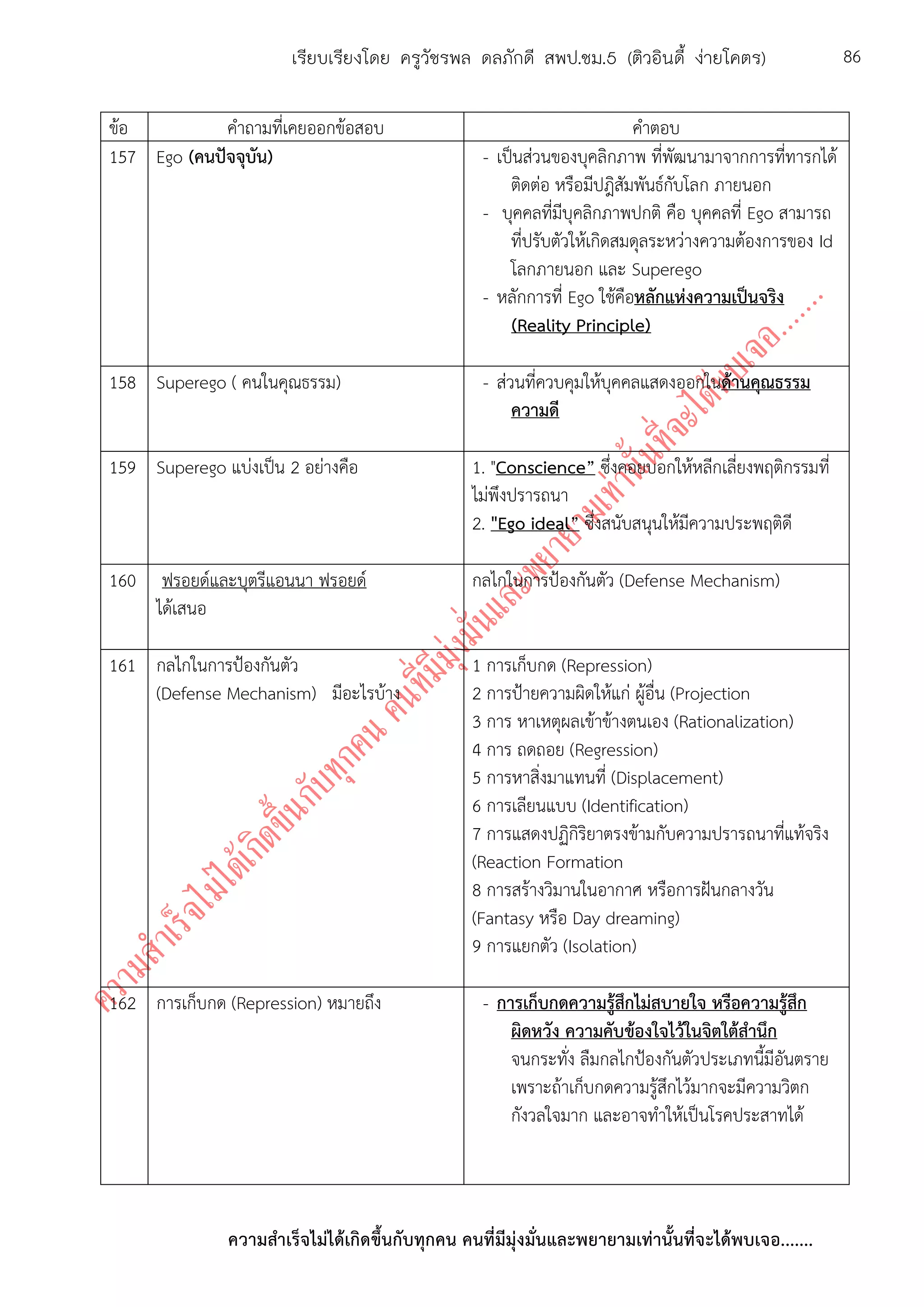 ความสาเร็จไม่ได้เกิดขึ้นกับทุกคน คนที่มีมุ่งมั่นและพยายามเท่านั้นที่จะได้พบเจอ.......
86เรียบเรียงโดย ครูวัชรพล ดลภักดี สพป.ชม.5 (ติวอินดี้ ง่ายโคตร)
ข้อ คาถามที่เคยออกข้อสอบ คาตอบ
157 Ego (คนปัจจุบัน) - เป็นส่วนของบุคลิกภาพ ที่พัฒนามาจากการที่ทารกได้
ติดต่อ หรือมีปฎิสัมพันธ์กับโลก ภายนอก
- บุคคลที่มีบุคลิกภาพปกติ คือ บุคคลที่ Ego สามารถ
ที่ปรับตัวให้เกิดสมดุลระหว่างความต้องการของ Id
โลกภายนอก และ Superego
- หลักการที่ Ego ใช้คือหลักแห่งความเป็นจริง
(Reality Principle)
158 Superego ( คนในคุณธรรม) - ส่วนที่ควบคุมให้บุคคลแสดงออกในด้านคุณธรรม
ความดี
159 Superego แบ่งเป็น 2 อย่างคือ 1. "Conscience” ซึ่งคอยบอกให้หลีกเลี่ยงพฤติกรรมที่
ไม่พึงปรารถนา
2. "Ego ideal” ซึ่งสนับสนุนให้มีความประพฤติดี
160 ฟรอยด์และบุตรีแอนนา ฟรอยด์
ได้เสนอ
กลไกในการป้องกันตัว (Defense Mechanism)
161 กลไกในการป้องกันตัว
(Defense Mechanism) มีอะไรบ้าง
1 การเก็บกด (Repression)
2 การป้ายความผิดให้แก่ ผู้อื่น (Projection
3 การ หาเหตุผลเข้าข้างตนเอง (Rationalization)
4 การ ถดถอย (Regression)
5 การหาสิ่งมาแทนที่ (Displacement)
6 การเลียนแบบ (Identification)
7 การแสดงปฏิกิริยาตรงข้ามกับความปรารถนาที่แท้จริง
(Reaction Formation
8 การสร้างวิมานในอากาศ หรือการฝันกลางวัน
(Fantasy หรือ Day dreaming)
9 การแยกตัว (Isolation)
162 การเก็บกด (Repression) หมายถึง - การเก็บกดความรู้สึกไม่สบายใจ หรือความรู้สึก
ผิดหวัง ความคับข้องใจไว้ในจิตใต้สานึก
จนกระทั่ง ลืมกลไกป้องกันตัวประเภทนี้มีอันตราย
เพราะถ้าเก็บกดความรู้สึกไว้มากจะมีความวิตก
กังวลใจมาก และอาจทาให้เป็นโรคประสาทได้
 