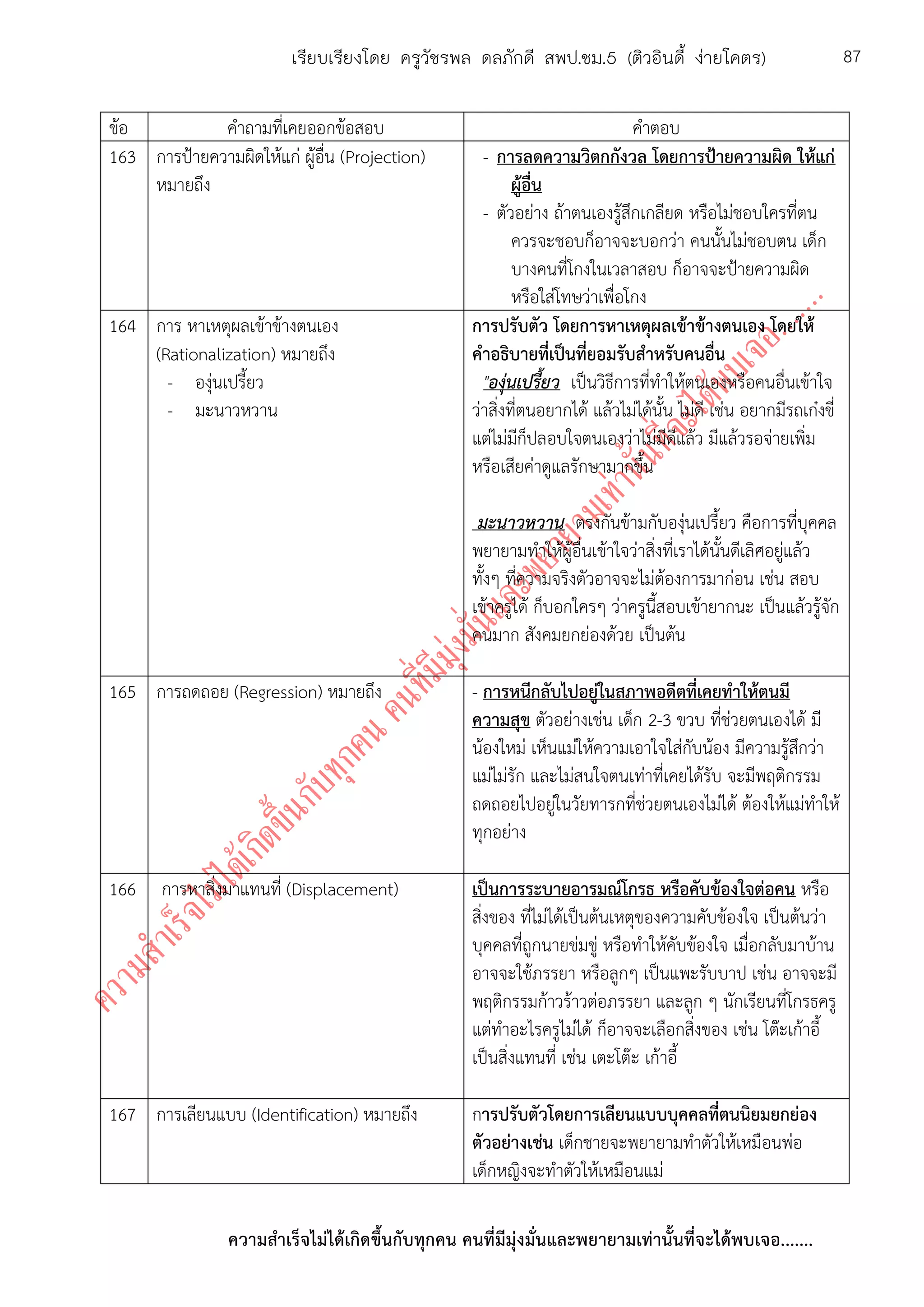 ความสาเร็จไม่ได้เกิดขึ้นกับทุกคน คนที่มีมุ่งมั่นและพยายามเท่านั้นที่จะได้พบเจอ.......
87เรียบเรียงโดย ครูวัชรพล ดลภักดี สพป.ชม.5 (ติวอินดี้ ง่ายโคตร)
ข้อ คาถามที่เคยออกข้อสอบ คาตอบ
163 การป้ายความผิดให้แก่ ผู้อื่น (Projection)
หมายถึง
- การลดความวิตกกังวล โดยการป้ายความผิด ให้แก่
ผู้อื่น
- ตัวอย่าง ถ้าตนเองรู้สึกเกลียด หรือไม่ชอบใครที่ตน
ควรจะชอบก็อาจจะบอกว่า คนนั้นไม่ชอบตน เด็ก
บางคนที่โกงในเวลาสอบ ก็อาจจะป้ายความผิด
หรือใส่โทษว่าเพื่อโกง
164 การ หาเหตุผลเข้าข้างตนเอง
(Rationalization) หมายถึง
- องุ่นเปรี้ยว
- มะนาวหวาน
การปรับตัว โดยการหาเหตุผลเข้าข้างตนเอง โดยให้
คาอธิบายที่เป็นที่ยอมรับสาหรับคนอื่น
"องุ่นเปรี้ยว เป็นวิธีการที่ทาให้ตนเองหรือคนอื่นเข้าใจ
ว่าสิ่งที่ตนอยากได้ แล้วไม่ได้นั้น ไม่ดี เช่น อยากมีรถเก๋งขี่
แต่ไม่มีก็ปลอบใจตนเองว่าไม่มีดีแล้ว มีแล้วรอจ่ายเพิ่ม
หรือเสียค่าดูแลรักษามากขึ้น
มะนาวหวาน ตรงกันข้ามกับองุ่นเปรี้ยว คือการที่บุคคล
พยายามทาให้ผู้อื่นเข้าใจว่าสิ่งที่เราได้นั้นดีเลิศอยู่แล้ว
ทั้งๆ ที่ความจริงตัวอาจจะไม่ต้องการมาก่อน เช่น สอบ
เข้าครูได้ ก็บอกใครๆ ว่าครูนี้สอบเข้ายากนะ เป็นแล้วรู้จัก
คนมาก สังคมยกย่องด้วย เป็นต้น
165 การถดถอย (Regression) หมายถึง - การหนีกลับไปอยู่ในสภาพอดีตที่เคยทาให้ตนมี
ความสุข ตัวอย่างเช่น เด็ก 2-3 ขวบ ที่ช่วยตนเองได้ มี
น้องใหม่ เห็นแม่ให้ความเอาใจใส่กับน้อง มีความรู้สึกว่า
แม่ไม่รัก และไม่สนใจตนเท่าที่เคยได้รับ จะมีพฤติกรรม
ถดถอยไปอยู่ในวัยทารกที่ช่วยตนเองไม่ได้ ต้องให้แม่ทาให้
ทุกอย่าง
166 การหาสิ่งมาแทนที่ (Displacement) เป็นการระบายอารมณ์โกรธ หรือคับข้องใจต่อคน หรือ
สิ่งของ ที่ไม่ได้เป็นต้นเหตุของความคับข้องใจ เป็นต้นว่า
บุคคลที่ถูกนายข่มขู่ หรือทาให้คับข้องใจ เมื่อกลับมาบ้าน
อาจจะใช้ภรรยา หรือลูกๆ เป็นแพะรับบาป เช่น อาจจะมี
พฤติกรรมก้าวร้าวต่อภรรยา และลูก ๆ นักเรียนที่โกรธครู
แต่ทาอะไรครูไม่ได้ ก็อาจจะเลือกสิ่งของ เช่น โต๊ะเก้าอี้
เป็นสิ่งแทนที่ เช่น เตะโต๊ะ เก้าอี้
167 การเลียนแบบ (Identification) หมายถึง การปรับตัวโดยการเลียนแบบบุคคลที่ตนนิยมยกย่อง
ตัวอย่างเช่น เด็กชายจะพยายามทาตัวให้เหมือนพ่อ
เด็กหญิงจะทาตัวให้เหมือนแม่
 