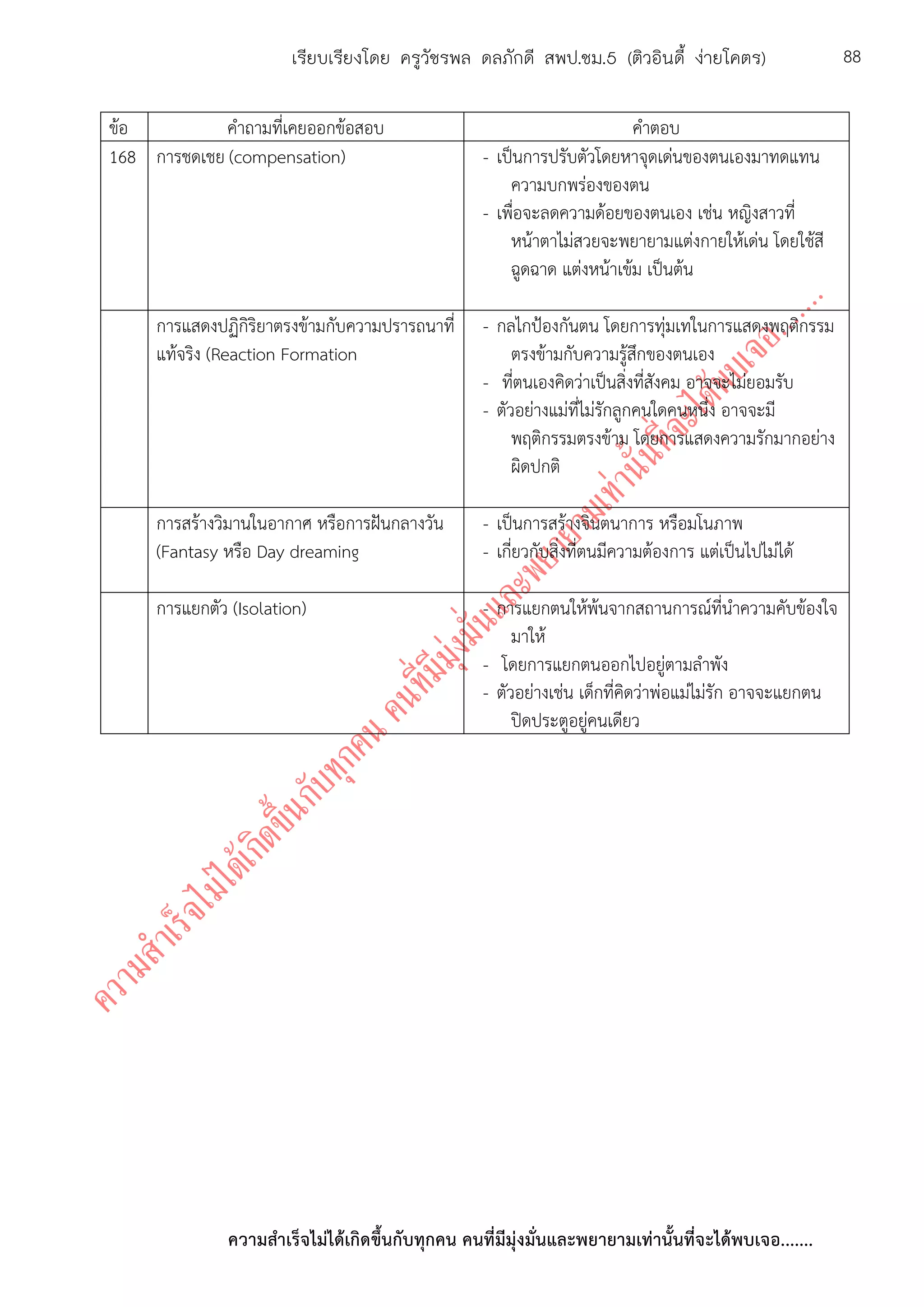 ความสาเร็จไม่ได้เกิดขึ้นกับทุกคน คนที่มีมุ่งมั่นและพยายามเท่านั้นที่จะได้พบเจอ.......
88เรียบเรียงโดย ครูวัชรพล ดลภักดี สพป.ชม.5 (ติวอินดี้ ง่ายโคตร)
ข้อ คาถามที่เคยออกข้อสอบ คาตอบ
168 การชดเชย (compensation) - เป็นการปรับตัวโดยหาจุดเด่นของตนเองมาทดแทน
ความบกพร่องของตน
- เพื่อจะลดความด้อยของตนเอง เช่น หญิงสาวที่
หน้าตาไม่สวยจะพยายามแต่งกายให้เด่น โดยใช้สี
ฉูดฉาด แต่งหน้าเข้ม เป็นต้น
การแสดงปฏิกิริยาตรงข้ามกับความปรารถนาที่
แท้จริง (Reaction Formation
- กลไกป้องกันตน โดยการทุ่มเทในการแสดงพฤติกรรม
ตรงข้ามกับความรู้สึกของตนเอง
- ที่ตนเองคิดว่าเป็นสิ่งที่สังคม อาจจะไม่ยอมรับ
- ตัวอย่างแม่ที่ไม่รักลูกคนใดคนหนึ่ง อาจจะมี
พฤติกรรมตรงข้าม โดยการแสดงความรักมากอย่าง
ผิดปกติ
การสร้างวิมานในอากาศ หรือการฝันกลางวัน
(Fantasy หรือ Day dreaming
- เป็นการสร้างจินตนาการ หรือมโนภาพ
- เกี่ยวกับสิ่งที่ตนมีความต้องการ แต่เป็นไปไม่ได้
การแยกตัว (Isolation) - การแยกตนให้พ้นจากสถานการณ์ที่นาความคับข้องใจ
มาให้
- โดยการแยกตนออกไปอยู่ตามลาพัง
- ตัวอย่างเช่น เด็กที่คิดว่าพ่อแม่ไม่รัก อาจจะแยกตน
ปิดประตูอยู่คนเดียว
 