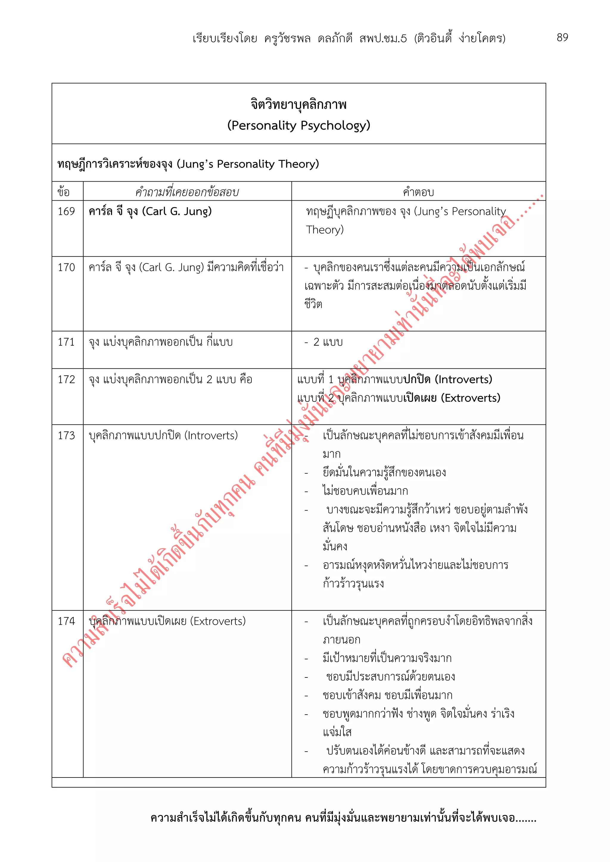 ความสาเร็จไม่ได้เกิดขึ้นกับทุกคน คนที่มีมุ่งมั่นและพยายามเท่านั้นที่จะได้พบเจอ.......
89เรียบเรียงโดย ครูวัชรพล ดลภักดี สพป.ชม.5 (ติวอินดี้ ง่ายโคตร)
จิตวิทยาบุคลิกภาพ
(Personality Psychology)
ทฤษฎีการวิเคราะห์ของจุง (Jung’s Personality Theory)
ข้อ คาถามที่เคยออกข้อสอบ คาตอบ
169 คาร์ล จี จุง (Carl G. Jung) ทฤษฏีบุคลิกภาพของ จุง (Jung’s Personality
Theory)
170 คาร์ล จี จุง (Carl G. Jung) มีความคิดที่เชื่อว่า - บุคลิกของคนเราซึ่งแต่ละคนมีความเป็นเอกลักษณ์
เฉพาะตัว มีการสะสมต่อเนื่องมาตลอดนับตั้งแต่เริ่มมี
ชีวิต
171 จุง แบ่งบุคลิกภาพออกเป็น กี่แบบ - 2 แบบ
172 จุง แบ่งบุคลิกภาพออกเป็น 2 แบบ คือ แบบที่ 1 บุคลิกภาพแบบปกปิด (Introverts)
แบบที่ 2 บุคลิกภาพแบบเปิดเผย (Extroverts)
173 บุคลิกภาพแบบปกปิด (Introverts) - เป็นลักษณะบุคคลที่ไม่ชอบการเข้าสังคมมีเพื่อน
มาก
- ยึดมั่นในความรู้สึกของตนเอง
- ไม่ชอบคบเพื่อนมาก
- บางขณะจะมีความรู้สึกว้าเหว่ ชอบอยู่ตามลาพัง
สันโดษ ชอบอ่านหนังสือ เหงา จิตใจไม่มีความ
มั่นคง
- อารมณ์หงุดหงิดหวั่นไหวง่ายและไม่ชอบการ
ก้าวร้าวรุนแรง
174 บุคลิกภาพแบบเปิดเผย (Extroverts) - เป็นลักษณะบุคคลที่ถูกครอบงาโดยอิทธิพลจากสิ่ง
ภายนอก
- มีเป้าหมายที่เป็นความจริงมาก
- ชอบมีประสบการณ์ด้วยตนเอง
- ชอบเข้าสังคม ชอบมีเพื่อนมาก
- ชอบพูดมากกว่าฟัง ช่างพูด จิตใจมั่นคง ร่าเริง
แจ่มใส
- ปรับตนเองได้ค่อนข้างดี และสามารถที่จะแสดง
ความก้าวร้าวรุนแรงได้ โดยขาดการควบคุมอารมณ์
 