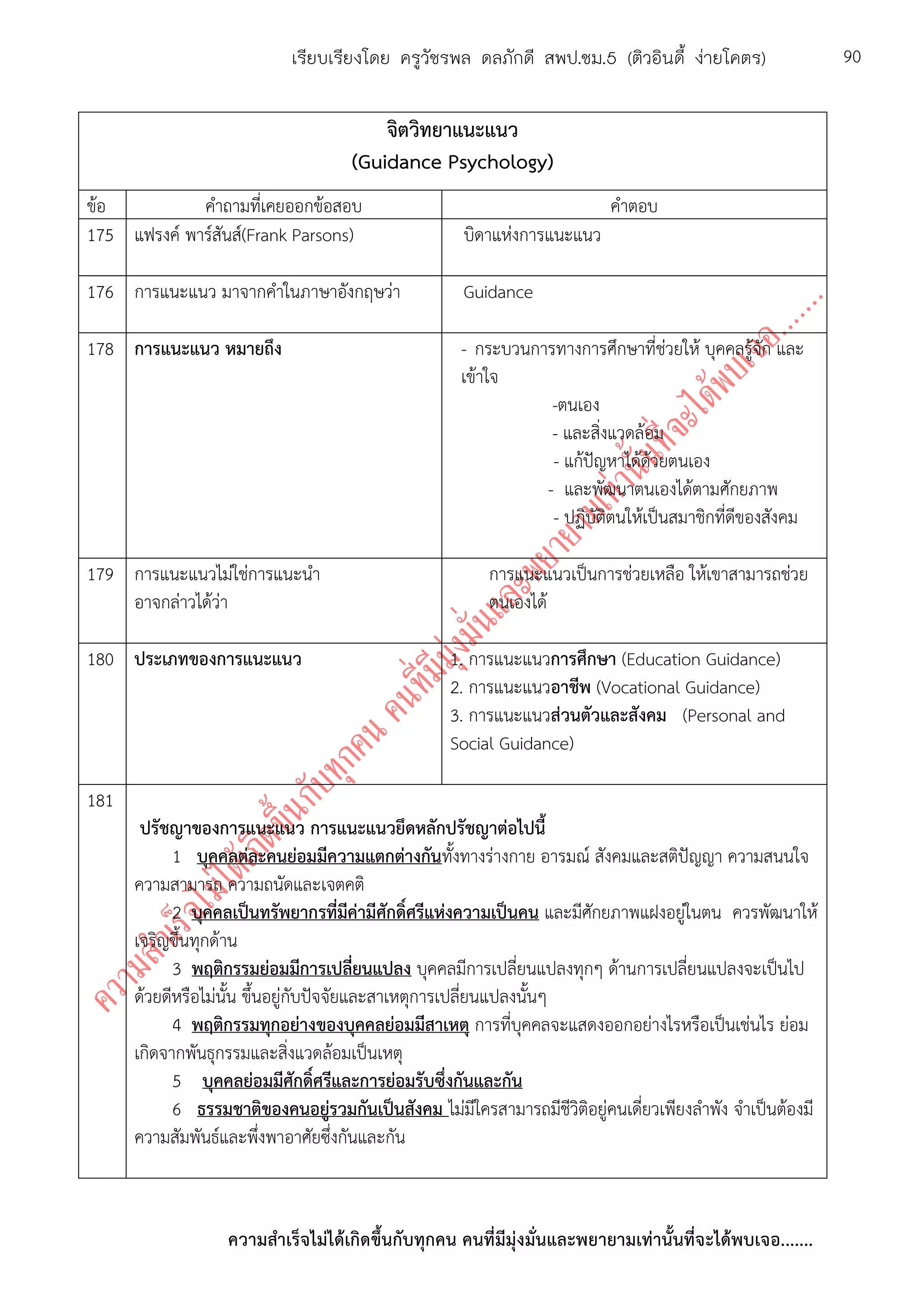 ความสาเร็จไม่ได้เกิดขึ้นกับทุกคน คนที่มีมุ่งมั่นและพยายามเท่านั้นที่จะได้พบเจอ.......
90เรียบเรียงโดย ครูวัชรพล ดลภักดี สพป.ชม.5 (ติวอินดี้ ง่ายโคตร)
จิตวิทยาแนะแนว
(Guidance Psychology)
ข้อ คาถามที่เคยออกข้อสอบ คาตอบ
175 แฟรงค์ พาร์สันส์(Frank Parsons) บิดาแห่งการแนะแนว
176 การแนะแนว มาจากคาในภาษาอังกฤษว่า Guidance
178 การแนะแนว หมายถึง - กระบวนการทางการศึกษาที่ช่วยให้ บุคคลรู้จัก และ
เข้าใจ
-ตนเอง
- และสิ่งแวดล้อม
- แก้ปัญหาได้ด้วยตนเอง
- และพัฒนาตนเองได้ตามศักยภาพ
- ปฏิบัติตนให้เป็นสมาชิกที่ดีของสังคม
179 การแนะแนวไม่ใช่การแนะนา
อาจกล่าวได้ว่า
การแนะแนวเป็นการช่วยเหลือ ให้เขาสามารถช่วย
ตนเองได้
180 ประเภทของการแนะแนว 1. การแนะแนวการศึกษา (Education Guidance)
2. การแนะแนวอาชีพ (Vocational Guidance)
3. การแนะแนวส่วนตัวและสังคม (Personal and
Social Guidance)
181
ปรัชญาของการแนะแนว การแนะแนวยึดหลักปรัชญาต่อไปนี้
1 บุคคลต่ละคนย่อมมีความแตกต่างกันทั้งทางร่างกาย อารมณ์ สังคมและสติปัญญา ความสนนใจ
ความสามารถ ความถนัดและเจตคติ
2 บุคคลเป็นทรัพยากรที่มีค่ามีศักดิ์ศรีแห่งความเป็นคน และมีศักยภาพแฝงอยู่ในตน ควรพัฒนาให้
เจริญขึ้นทุกด้าน
3 พฤติกรรมย่อมมีการเปลี่ยนแปลง บุคคลมีการเปลี่ยนแปลงทุกๆ ด้านการเปลี่ยนแปลงจะเป็นไป
ด้วยดีหรือไม่นั้น ขึ้นอยู่กับปัจจัยและสาเหตุการเปลี่ยนแปลงนั้นๆ
4 พฤติกรรมทุกอย่างของบุคคลย่อมมีสาเหตุ การที่บุคคลจะแสดงออกอย่างไรหรือเป็นเช่นไร ย่อม
เกิดจากพันธุกรรมและสิ่งแวดล้อมเป็นเหตุ
5 บุคคลย่อมมีศักดิ์ศรีและการย่อมรับซึ่งกันและกัน
6 ธรรมชาติของคนอยู่รวมกันเป็นสังคม ไม่มีใครสามารถมีชีวิติอยู่คนเดี่ยวเพียงลาพัง จาเป็นต้องมี
ความสัมพันธ์และพึ่งพาอาศัยซึ่งกันและกัน
 