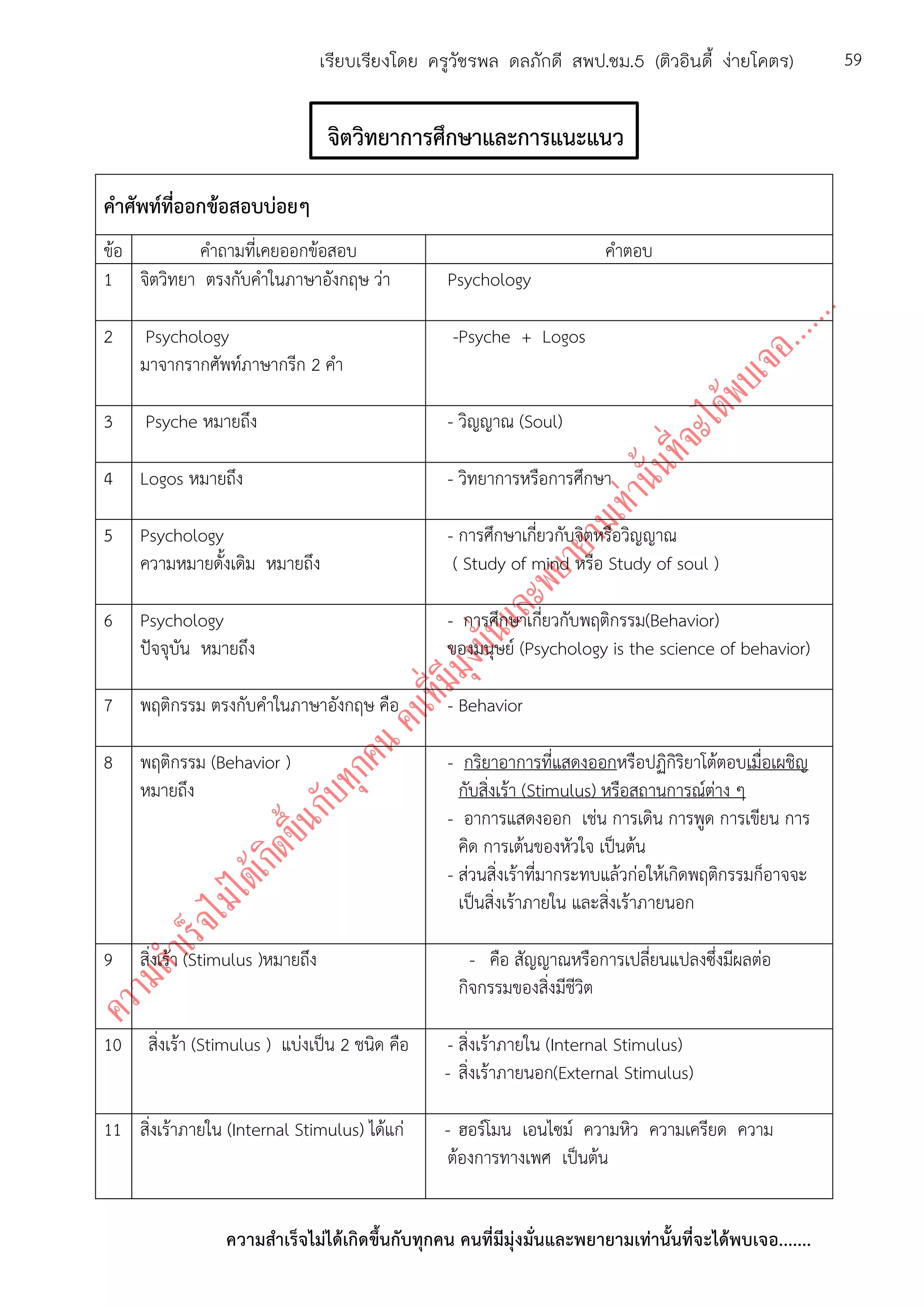ความสาเร็จไม่ได้เกิดขึ้นกับทุกคน คนที่มีมุ่งมั่นและพยายามเท่านั้นที่จะได้พบเจอ.......
59เรียบเรียงโดย ครูวัชรพล ดลภักดี สพป.ชม.5 (ติวอินดี้ ง่ายโคตร)
จิตวิทยาการศึกษาและการแนะแนว
คาศัพท์ที่ออกข้อสอบบ่อยๆ
ข้อ คาถามที่เคยออกข้อสอบ คาตอบ
1 จิตวิทยา ตรงกับคาในภาษาอังกฤษ ว่า Psychology
2 Psychology
มาจากรากศัพท์ภาษากรีก 2 คา
-Psyche + Logos
3 Psyche หมายถึง - วิญญาณ (Soul)
4 Logos หมายถึง - วิทยาการหรือการศึกษา
5 Psychology
ความหมายดั้งเดิม หมายถึง
- การศึกษาเกี่ยวกับจิตหรือวิญญาณ
( Study of mind หรือ Study of soul )
6 Psychology
ปัจจุบัน หมายถึง
- การศึกษาเกี่ยวกับพฤติกรรม(Behavior)
ของมนุษย์ (Psychology is the science of behavior)
7 พฤติกรรม ตรงกับคาในภาษาอังกฤษ คือ - Behavior
8 พฤติกรรม (Behavior )
หมายถึง
- กริยาอาการที่แสดงออกหรือปฏิกิริยาโต้ตอบเมื่อเผชิญ
กับสิ่งเร้า (Stimulus) หรือสถานการณ์ต่าง ๆ
- อาการแสดงออก เช่น การเดิน การพูด การเขียน การ
คิด การเต้นของหัวใจ เป็นต้น
- ส่วนสิ่งเร้าที่มากระทบแล้วก่อให้เกิดพฤติกรรมก็อาจจะ
เป็นสิ่งเร้าภายใน และสิ่งเร้าภายนอก
9 สิ่งเร้า (Stimulus )หมายถึง - คือ สัญญาณหรือการเปลี่ยนแปลงซึ่งมีผลต่อ
กิจกรรมของสิ่งมีชีวิต
10 สิ่งเร้า (Stimulus ) แบ่งเป็น 2 ชนิด คือ - สิ่งเร้าภายใน (Internal Stimulus)
- สิ่งเร้าภายนอก(External Stimulus)
11 สิ่งเร้าภายใน (Internal Stimulus) ได้แก่ - ฮอร์โมน เอนไซม์ ความหิว ความเครียด ความ
ต้องการทางเพศ เป็นต้น
 
