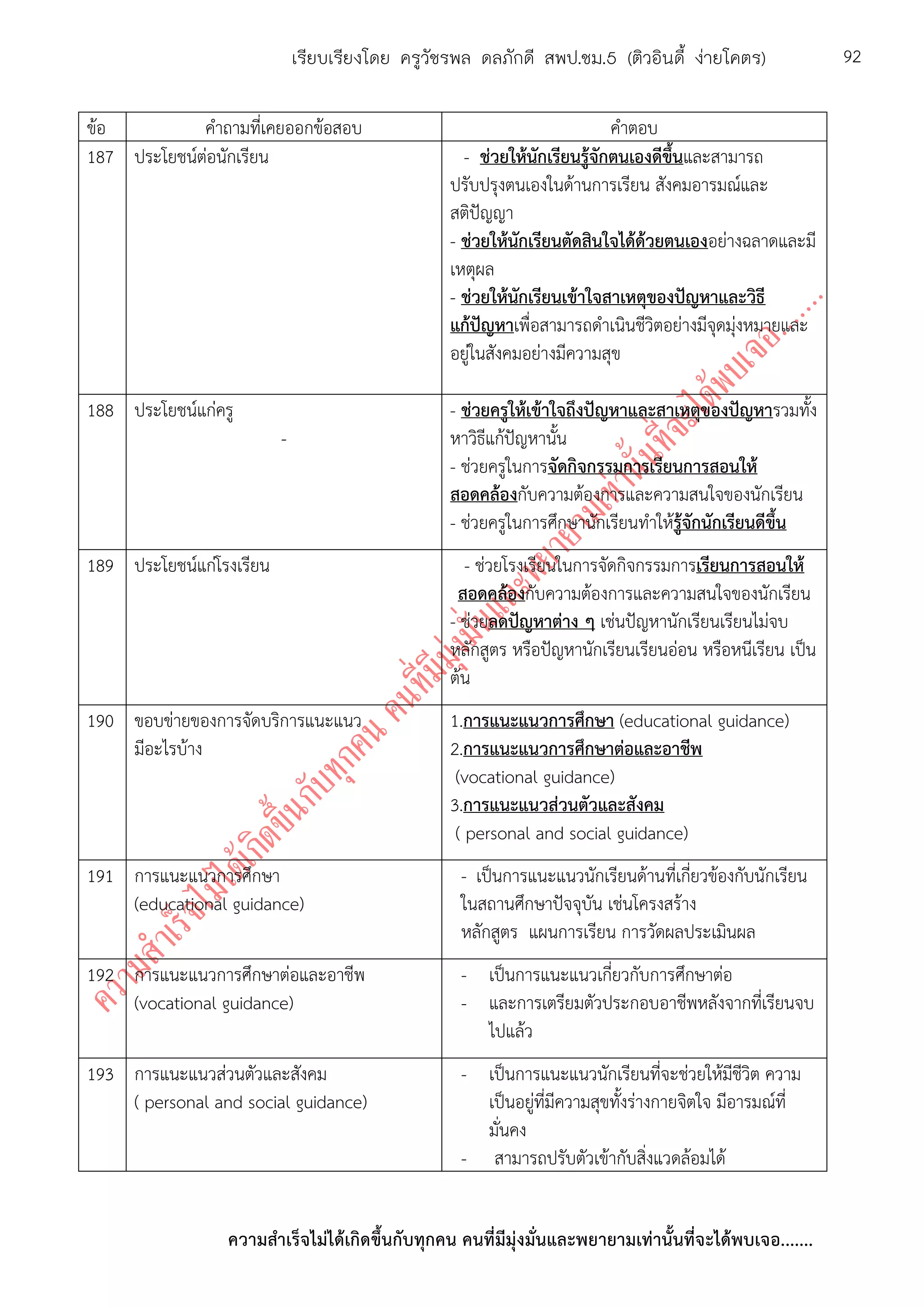 ความสาเร็จไม่ได้เกิดขึ้นกับทุกคน คนที่มีมุ่งมั่นและพยายามเท่านั้นที่จะได้พบเจอ.......
92เรียบเรียงโดย ครูวัชรพล ดลภักดี สพป.ชม.5 (ติวอินดี้ ง่ายโคตร)
ข้อ คาถามที่เคยออกข้อสอบ คาตอบ
187 ประโยชน์ต่อนักเรียน - ช่วยให้นักเรียนรู้จักตนเองดีขึ้นและสามารถ
ปรับปรุงตนเองในด้านการเรียน สังคมอารมณ์และ
สติปัญญา
- ช่วยให้นักเรียนตัดสินใจได้ด้วยตนเองอย่างฉลาดและมี
เหตุผล
- ช่วยให้นักเรียนเข้าใจสาเหตุของปัญหาและวิธี
แก้ปัญหาเพื่อสามารถดาเนินชีวิตอย่างมีจุดมุ่งหมายและ
อยู่ในสังคมอย่างมีความสุข
188 ประโยชน์แก่ครู
-
- ช่วยครูให้เข้าใจถึงปัญหาและสาเหตุของปัญหารวมทั้ง
หาวิธีแก้ปัญหานั้น
- ช่วยครูในการจัดกิจกรรมการเรียนการสอนให้
สอดคล้องกับความต้องการและความสนใจของนักเรียน
- ช่วยครูในการศึกษานักเรียนทาให้รู้จักนักเรียนดีขึ้น
189 ประโยชน์แก่โรงเรียน - ช่วยโรงเรียนในการจัดกิจกรรมการเรียนการสอนให้
สอดคล้องกับความต้องการและความสนใจของนักเรียน
- ช่วยลดปัญหาต่าง ๆ เช่นปัญหานักเรียนเรียนไม่จบ
หลักสูตร หรือปัญหานักเรียนเรียนอ่อน หรือหนีเรียน เป็น
ต้น
190 ขอบข่ายของการจัดบริการแนะแนว
มีอะไรบ้าง
1.การแนะแนวการศึกษา (educational guidance)
2.การแนะแนวการศึกษาต่อและอาชีพ
(vocational guidance)
3.การแนะแนวส่วนตัวและสังคม
( personal and social guidance)
191 การแนะแนวการศึกษา
(educational guidance)
- เป็นการแนะแนวนักเรียนด้านที่เกี่ยวข้องกับนักเรียน
ในสถานศึกษาปัจจุบัน เช่นโครงสร้าง
หลักสูตร แผนการเรียน การวัดผลประเมินผล
192 การแนะแนวการศึกษาต่อและอาชีพ
(vocational guidance)
- เป็นการแนะแนวเกี่ยวกับการศึกษาต่อ
- และการเตรียมตัวประกอบอาชีพหลังจากที่เรียนจบ
ไปแล้ว
193 การแนะแนวส่วนตัวและสังคม
( personal and social guidance)
- เป็นการแนะแนวนักเรียนที่จะช่วยให้มีชีวิต ความ
เป็นอยู่ที่มีความสุขทั้งร่างกายจิตใจ มีอารมณ์ที่
มั่นคง
- สามารถปรับตัวเข้ากับสิ่งแวดล้อมได้
 